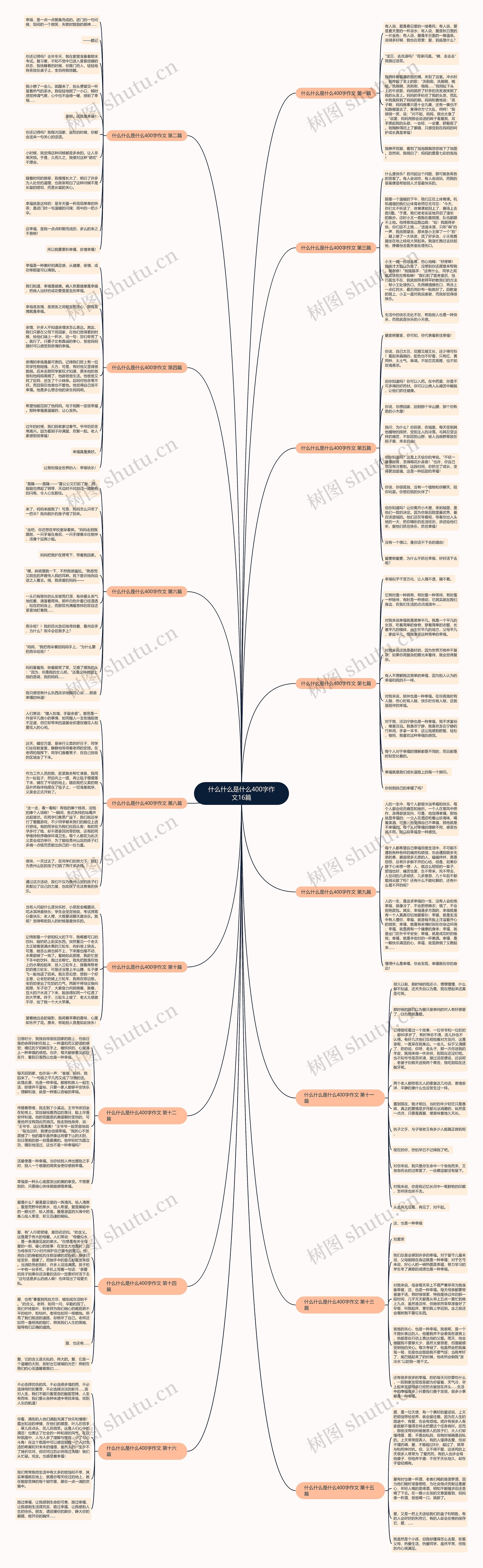 什么什么是什么400字作文16篇思维导图