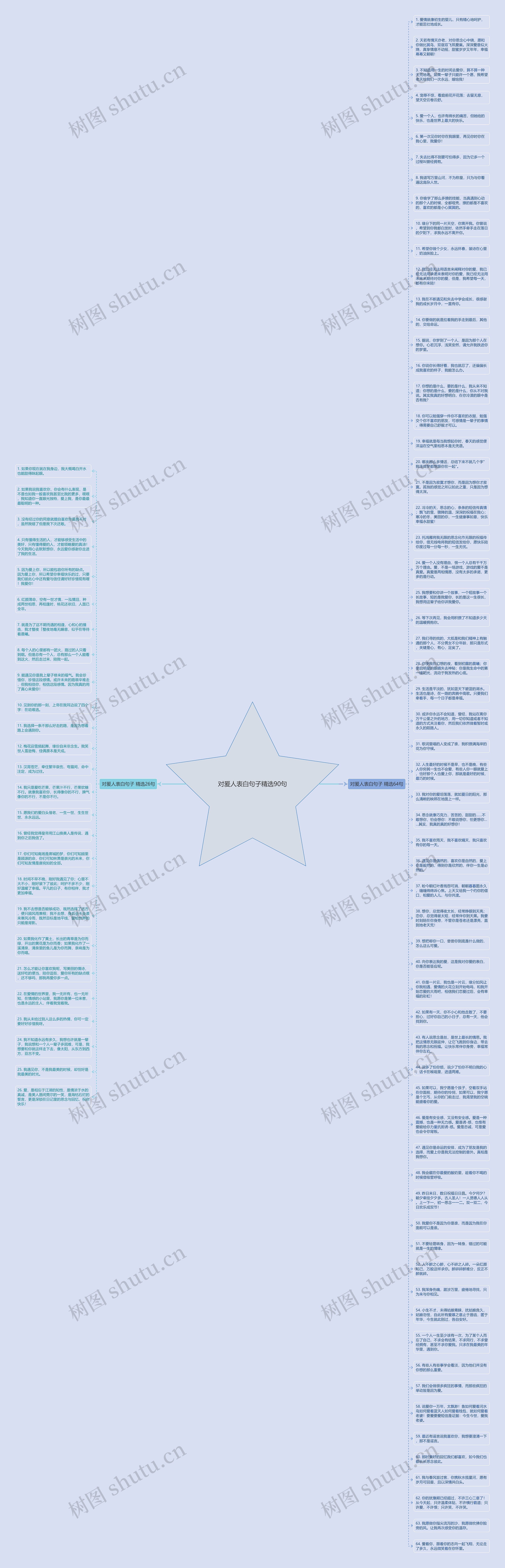 对爰人表白句子精选90句思维导图