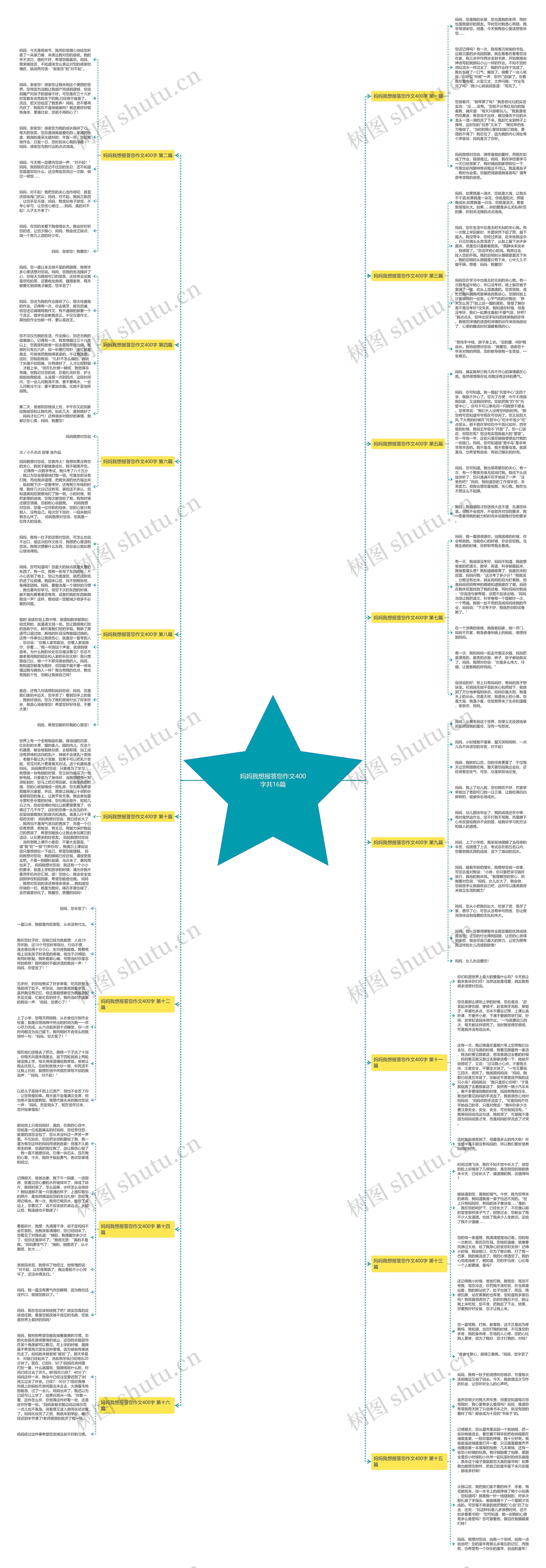 妈妈我想报答您作文400字共16篇思维导图
