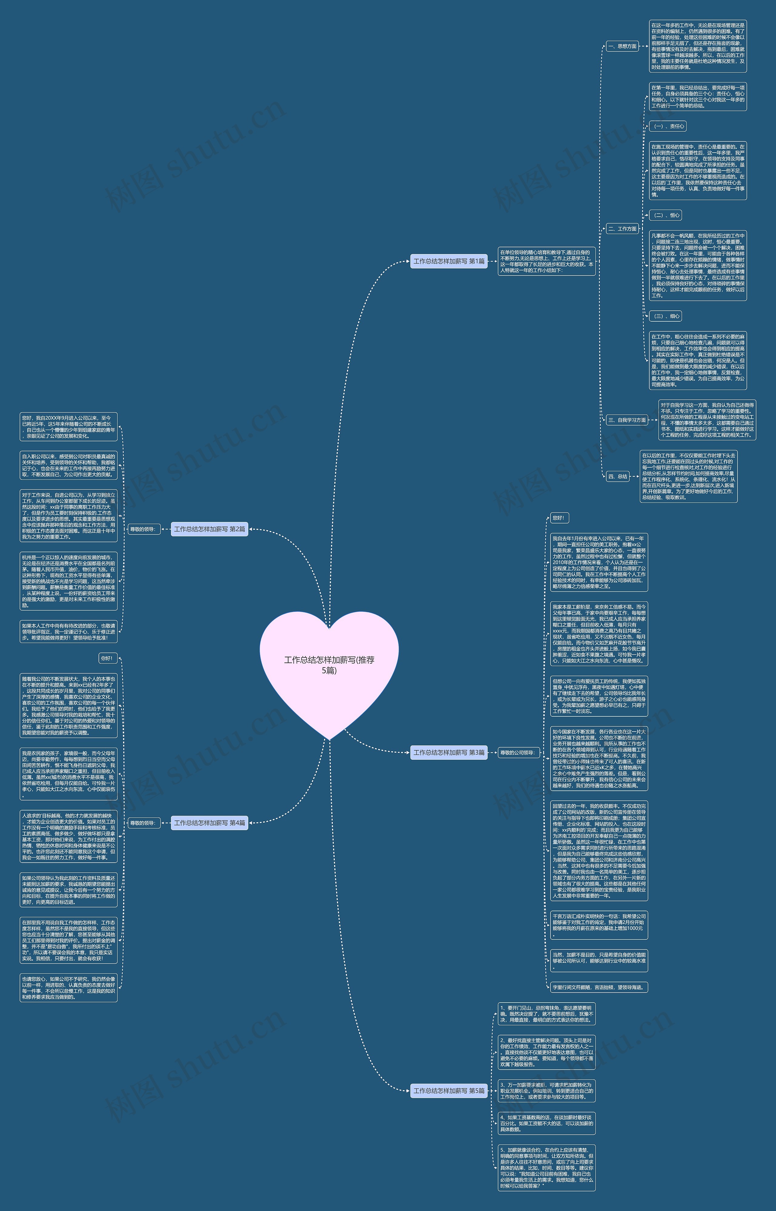 工作总结怎样加薪写(推荐5篇)思维导图