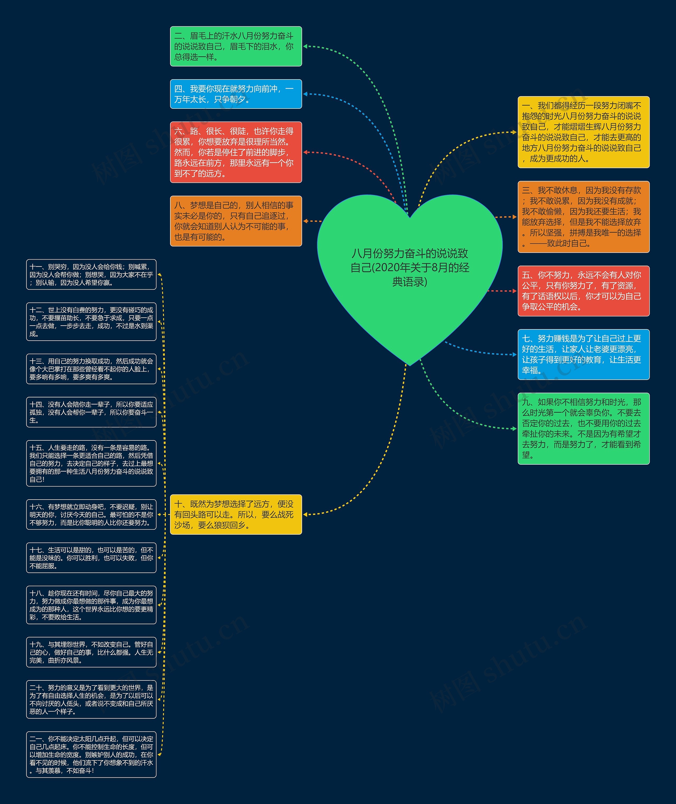 八月份努力奋斗的说说致自己(2020年关于8月的经典语录)思维导图