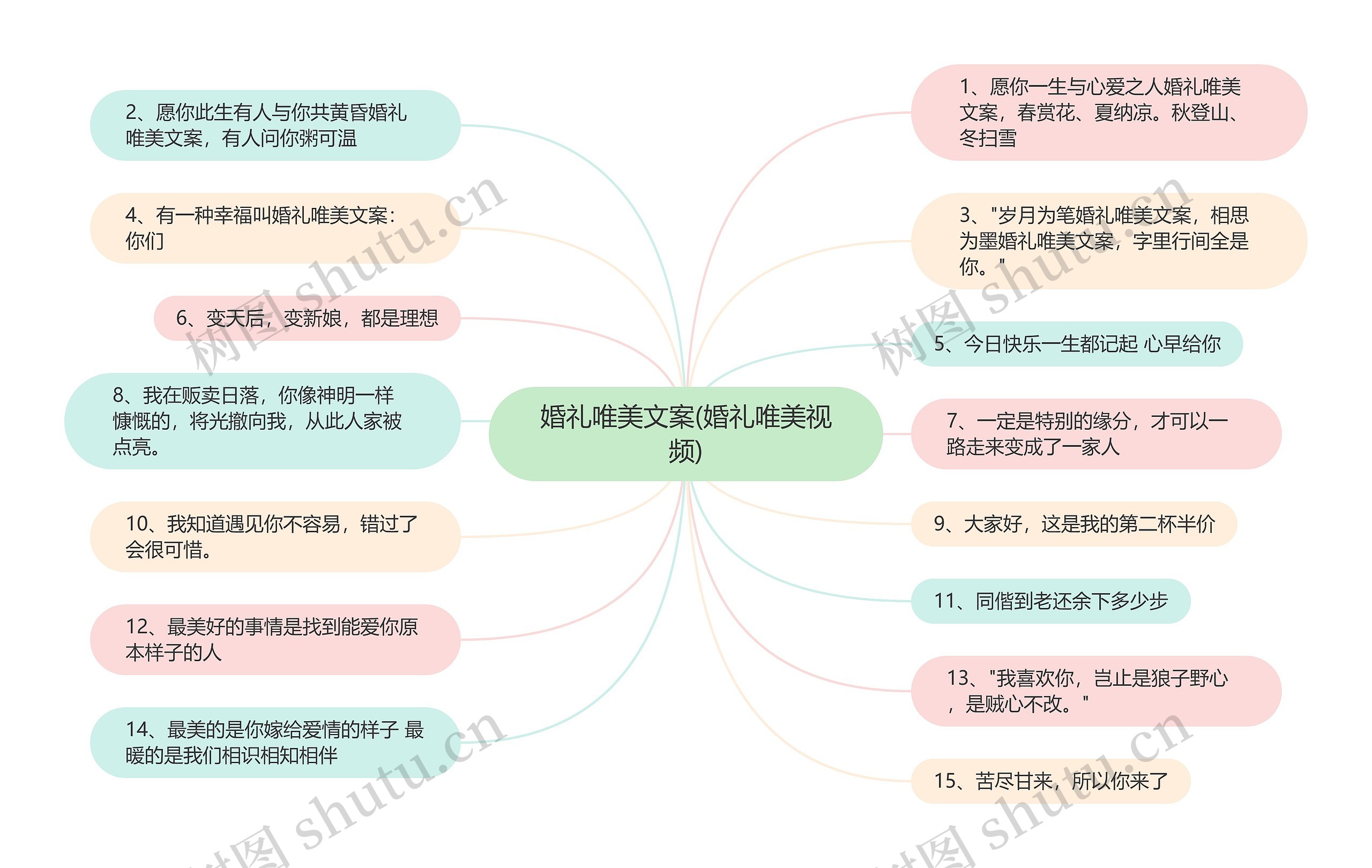 婚礼唯美文案(婚礼唯美视频)思维导图