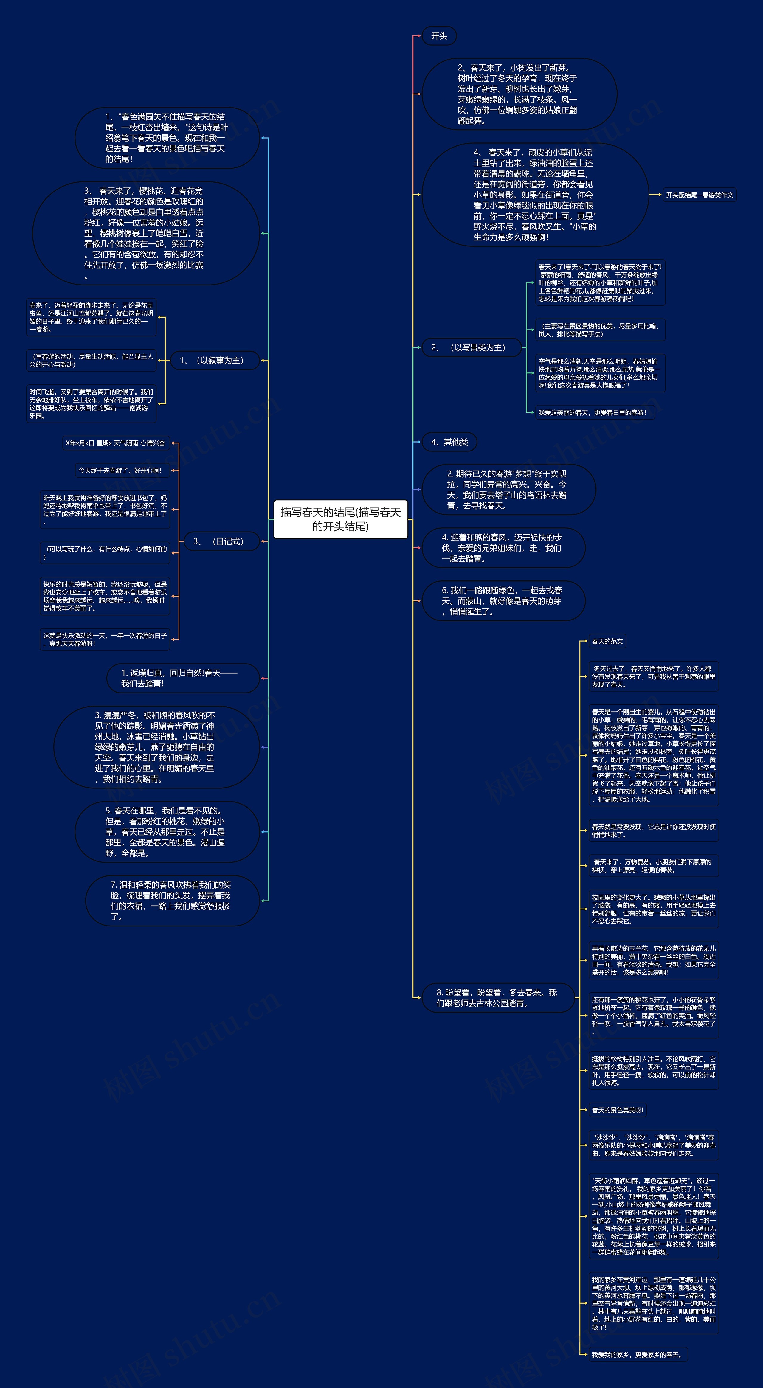 描写春天的结尾(描写春天的开头结尾)思维导图