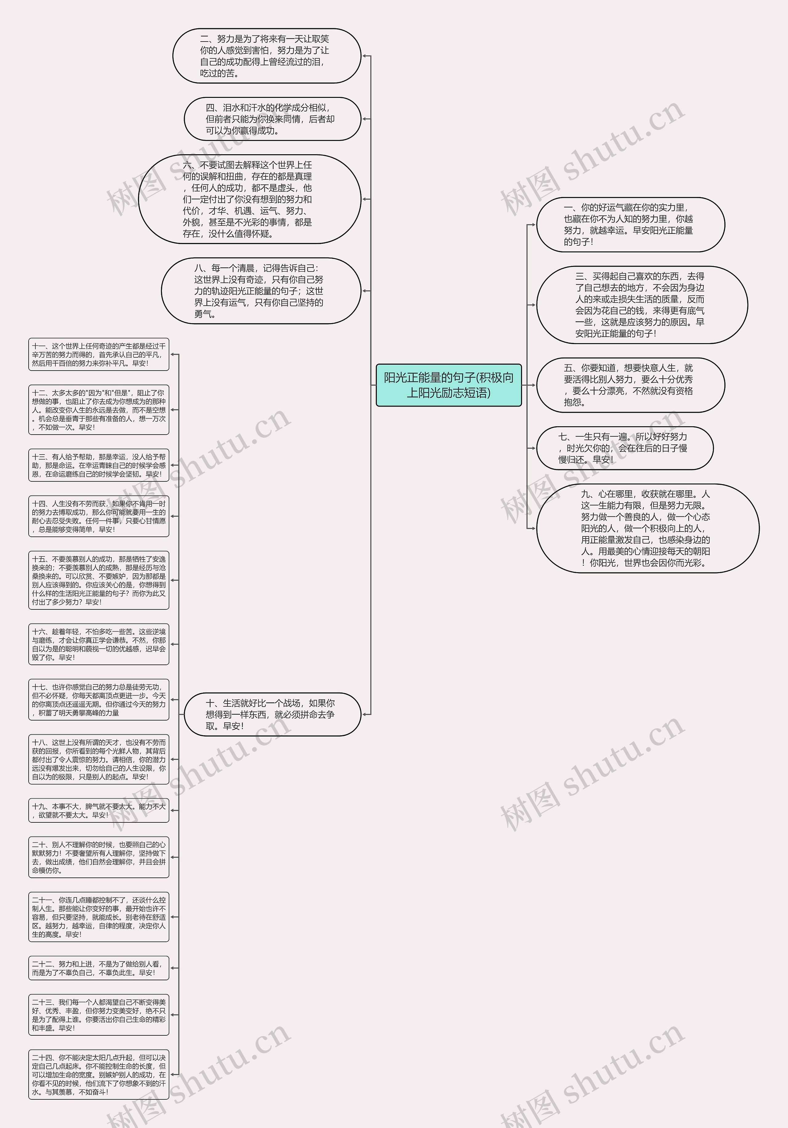 阳光正能量的句子(积极向上阳光励志短语)思维导图