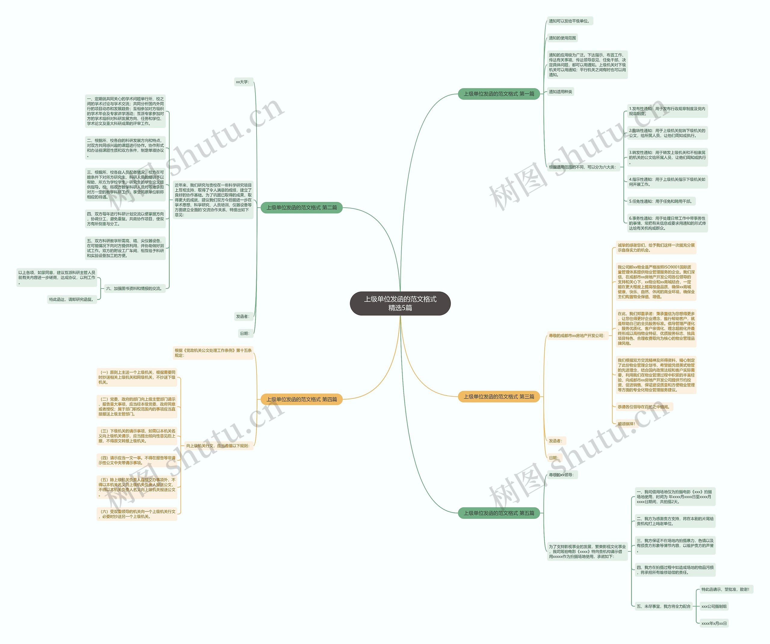 上级单位发函的范文格式精选5篇思维导图