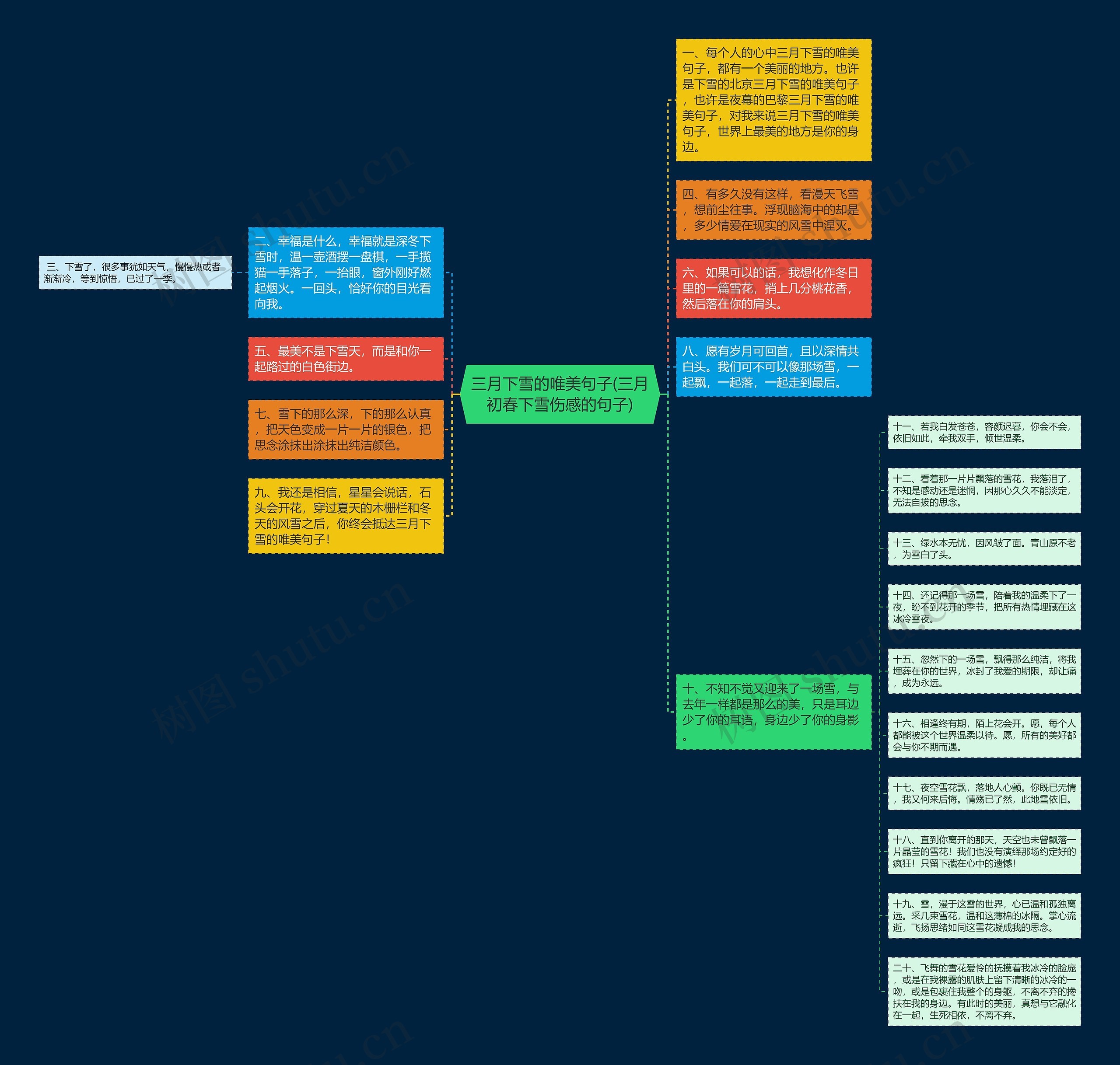 三月下雪的唯美句子(三月初春下雪伤感的句子)思维导图