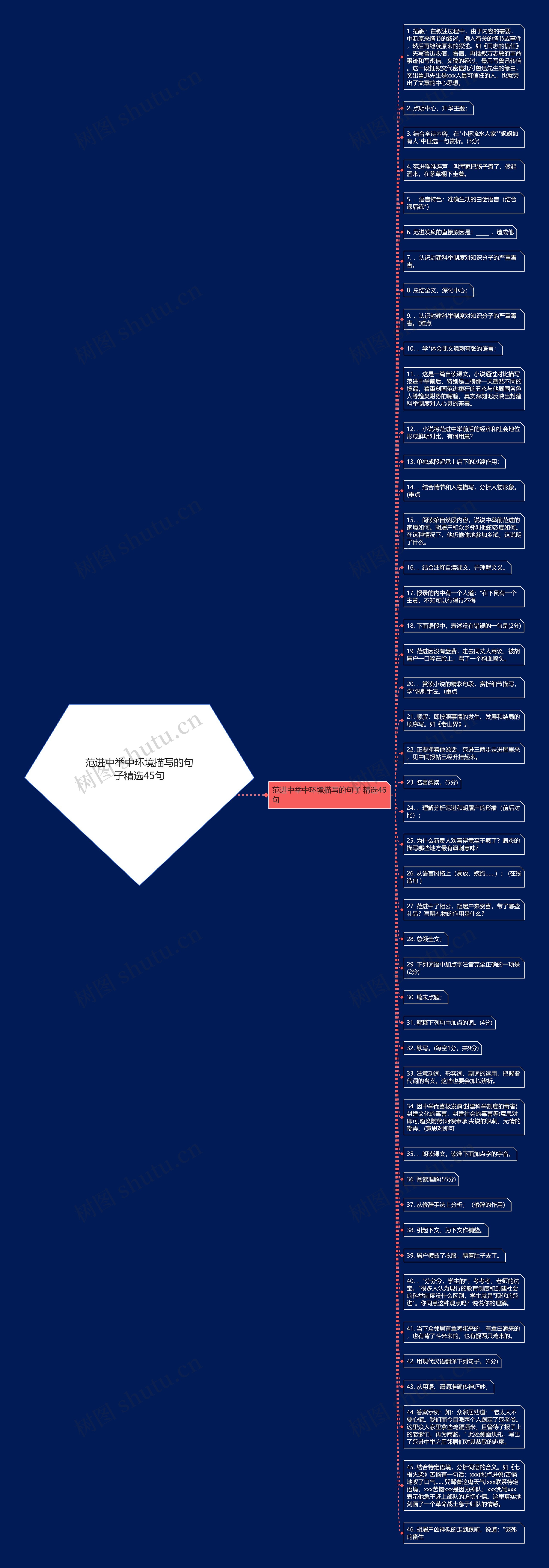 范进中举中环境描写的句子精选45句思维导图