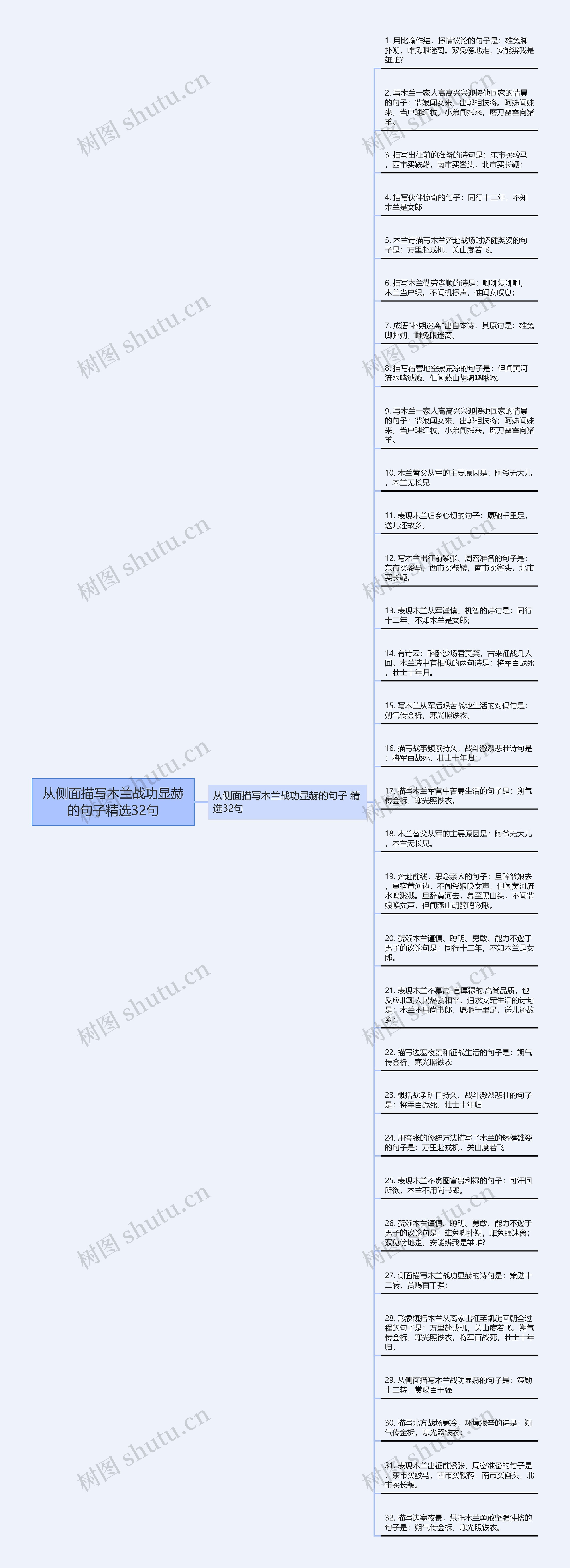 从侧面描写木兰战功显赫的句子精选32句思维导图