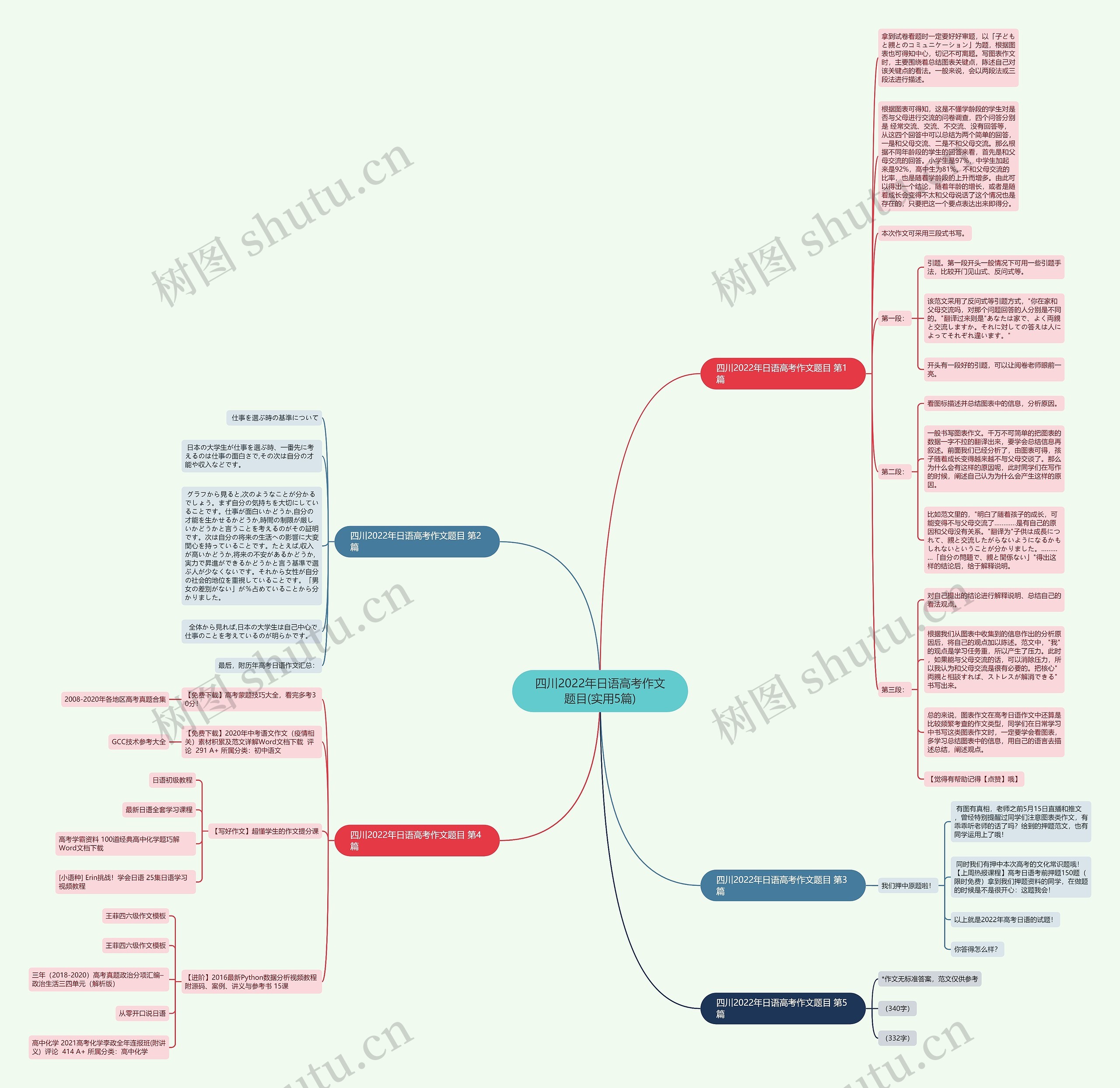四川2022年日语高考作文题目(实用5篇)思维导图