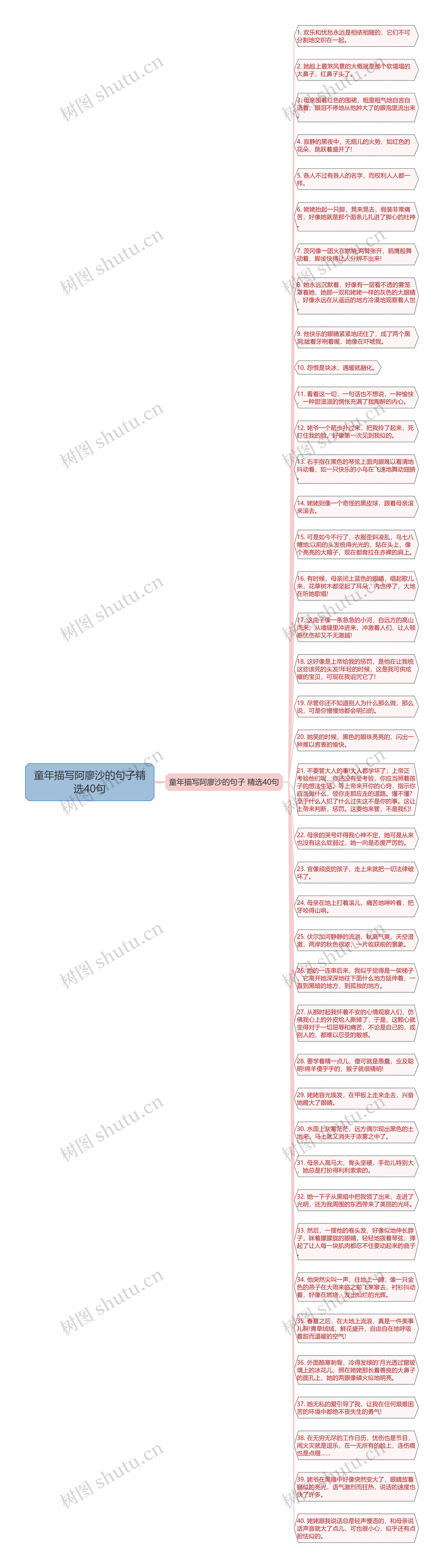 童年描写阿廖沙的句子精选40句思维导图