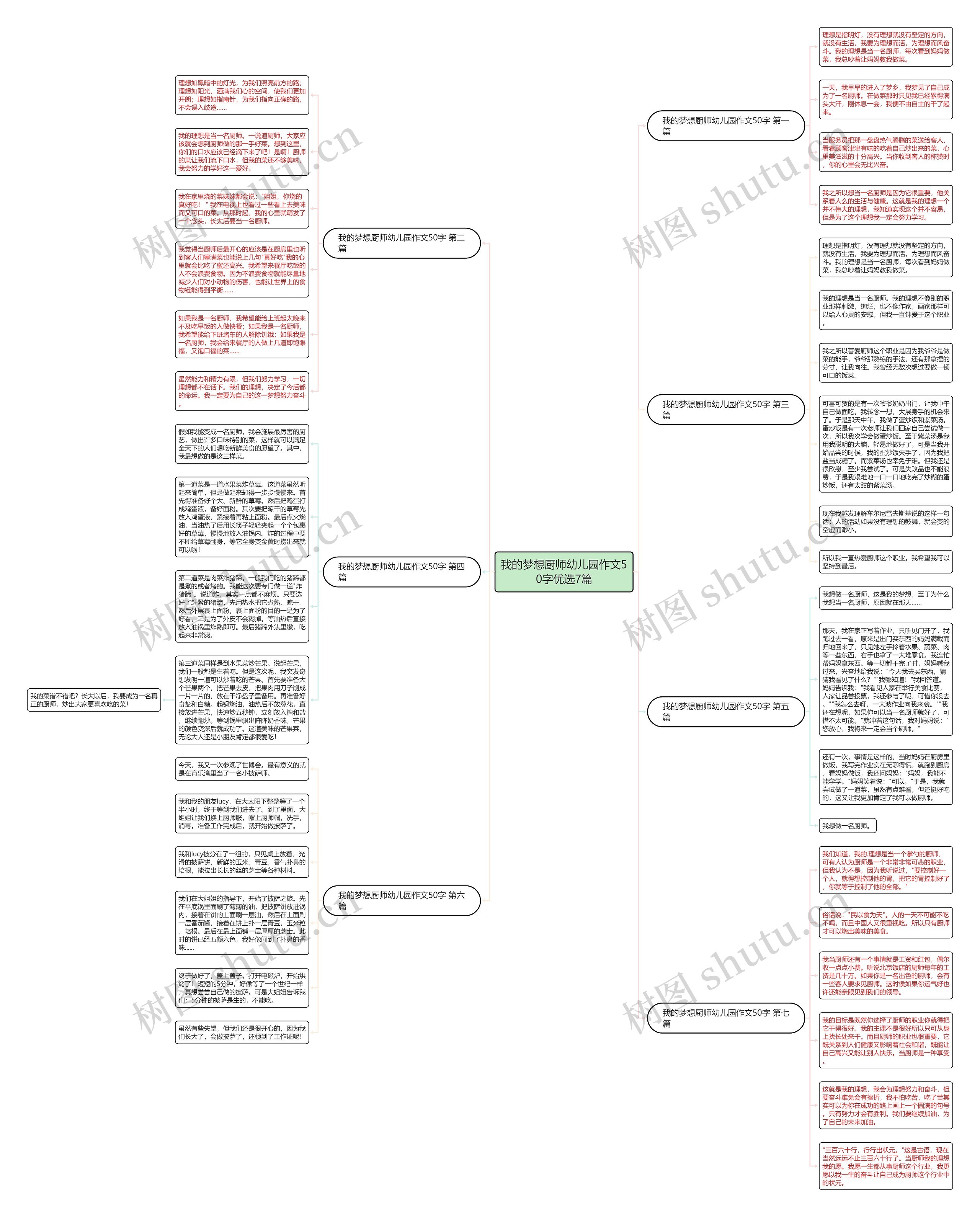 我的梦想厨师幼儿园作文50字优选7篇思维导图