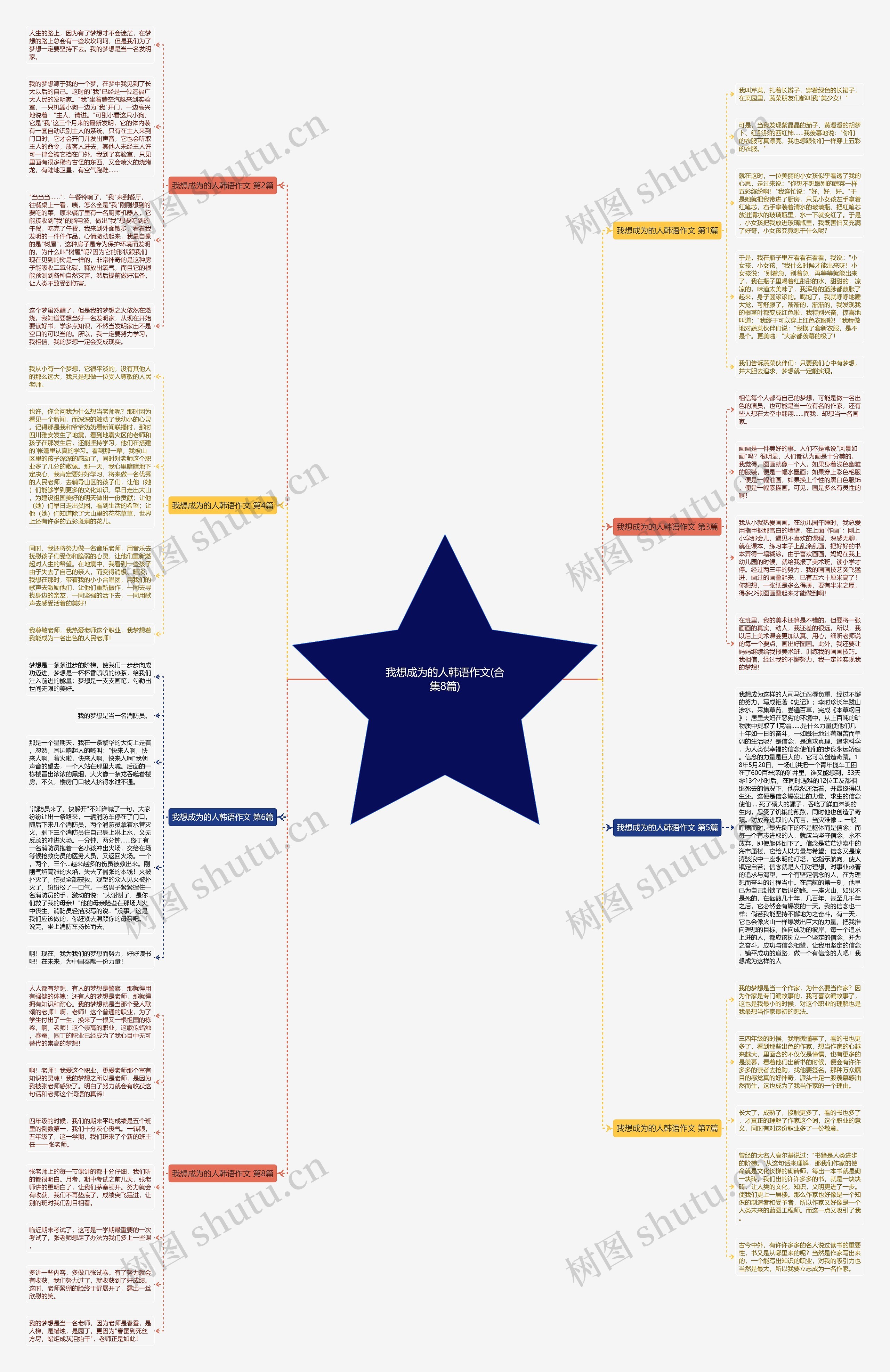 我想成为的人韩语作文(合集8篇)思维导图