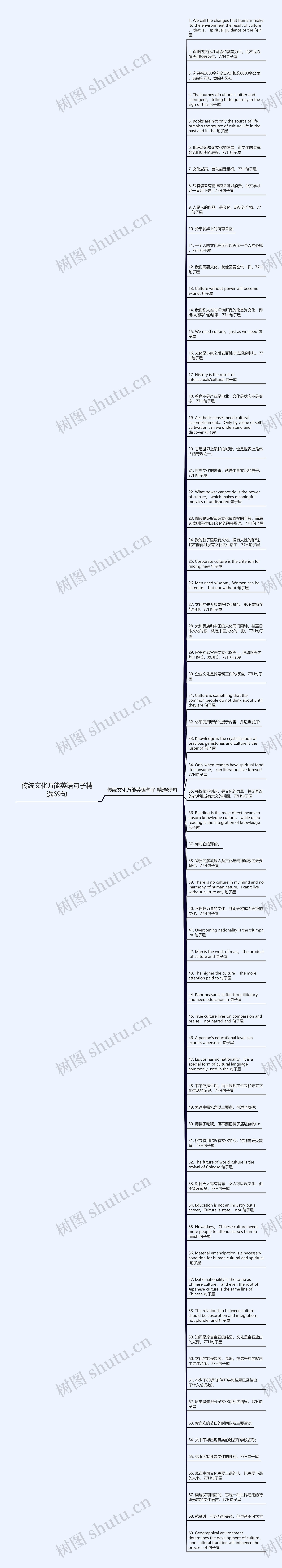 传统文化万能英语句子精选69句思维导图