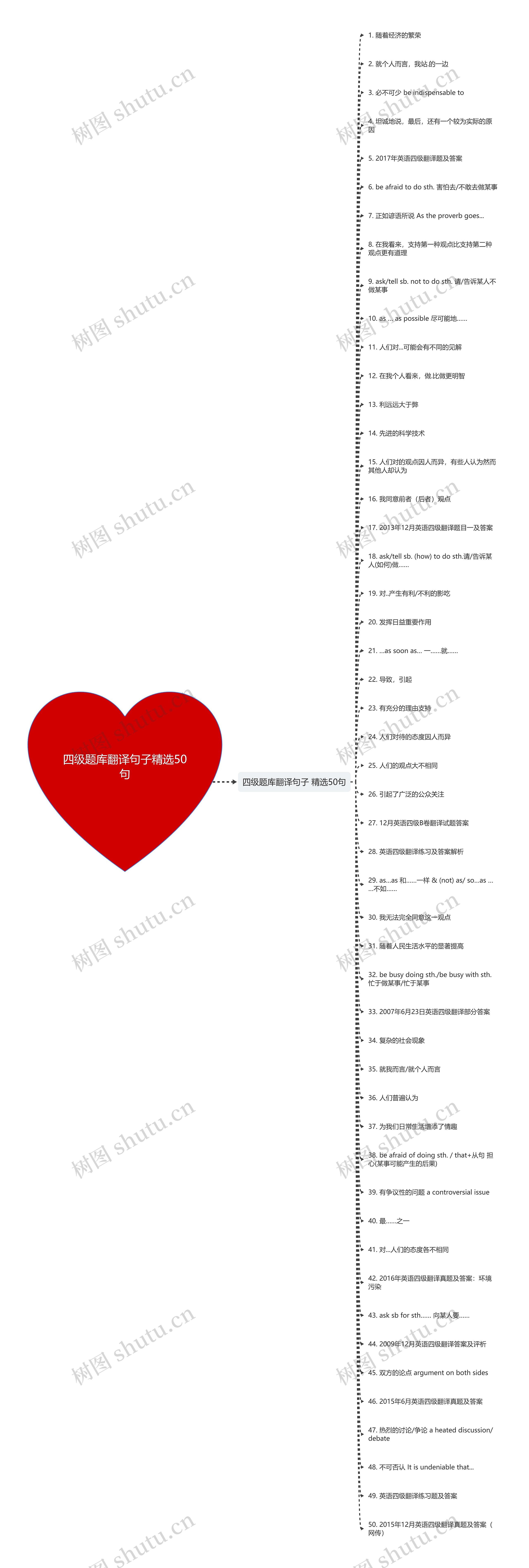 四级题库翻译句子精选50句思维导图