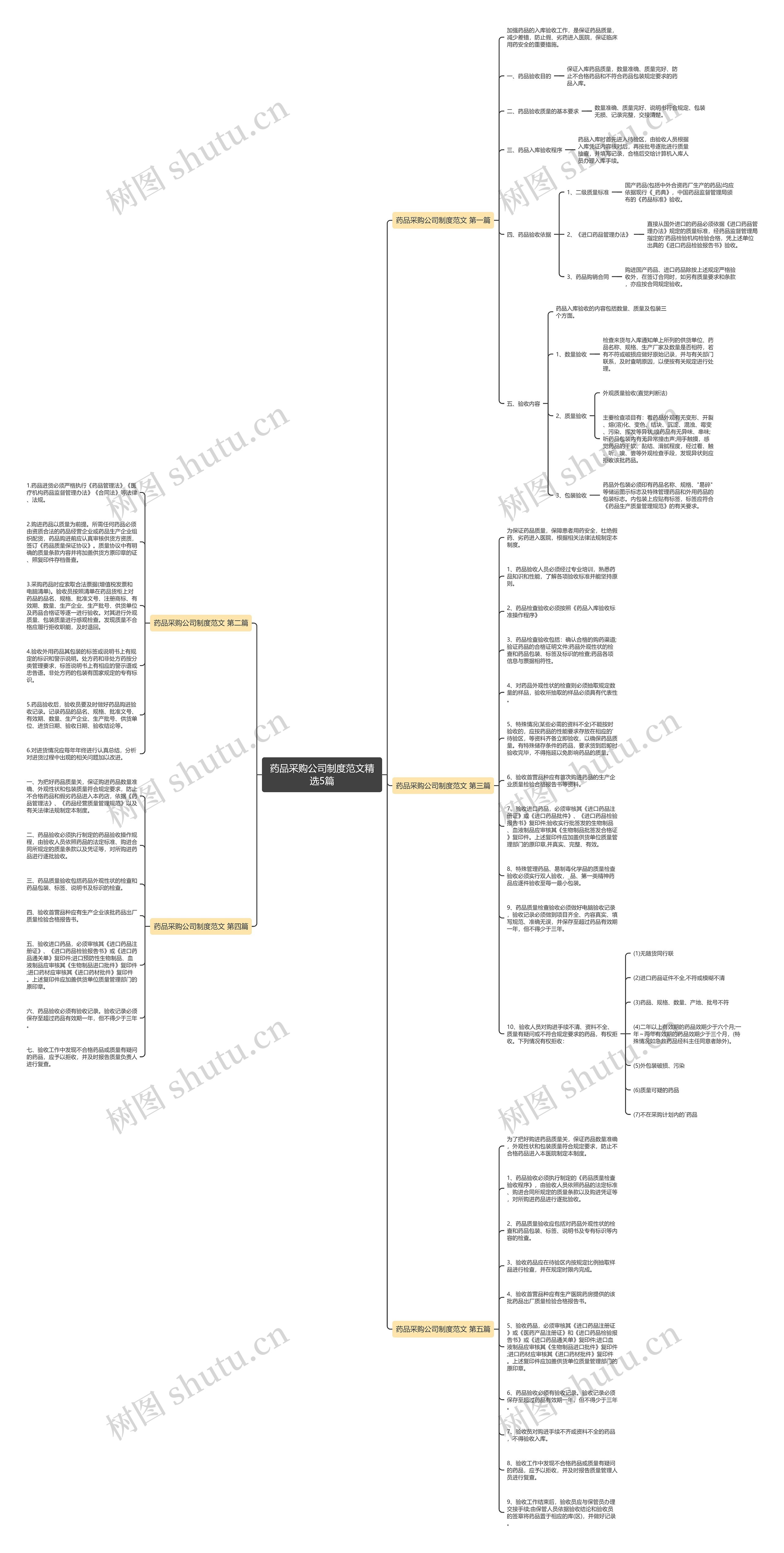 药品采购公司制度范文精选5篇思维导图