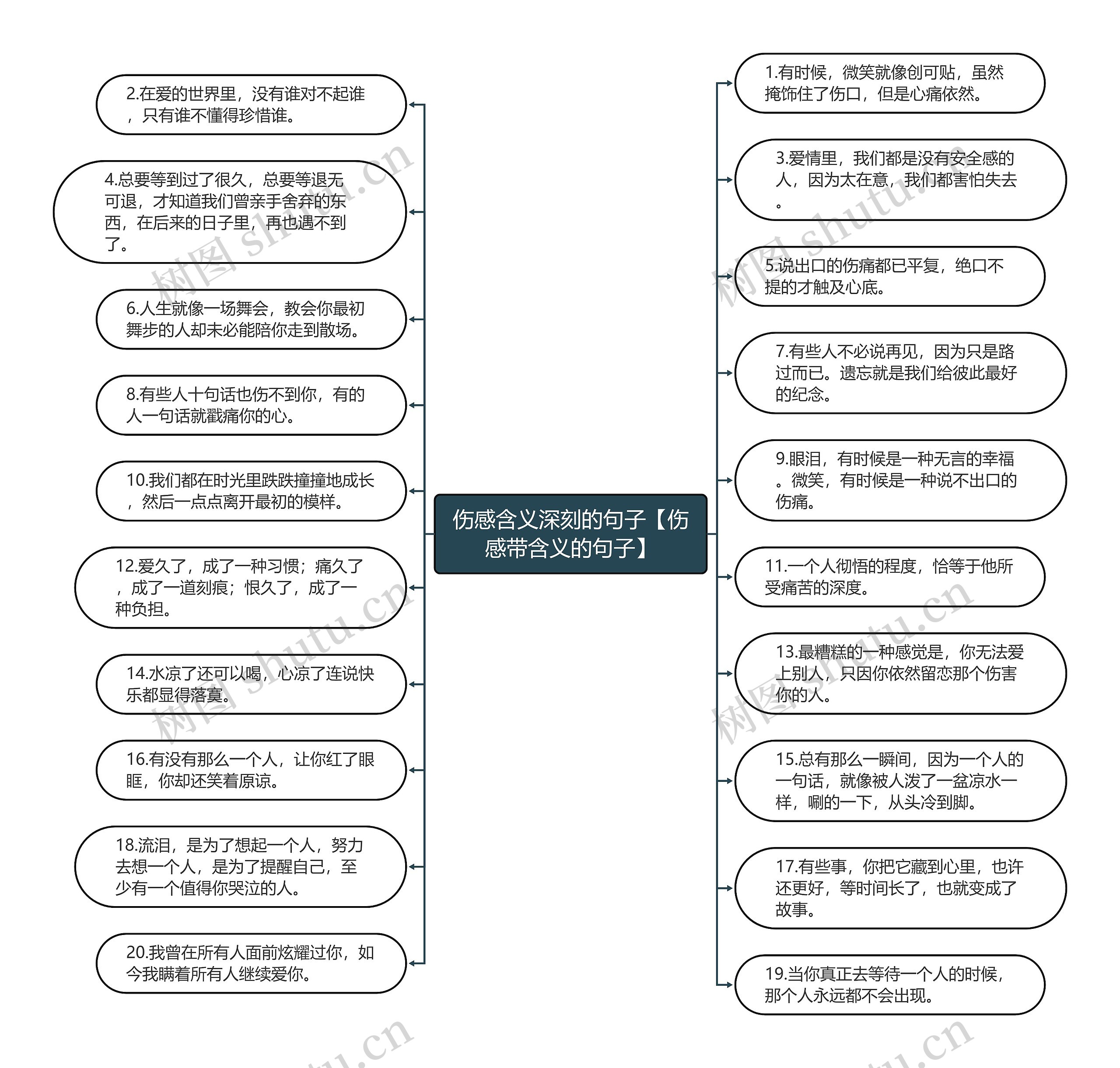 伤感含义深刻的句子【伤感带含义的句子】思维导图