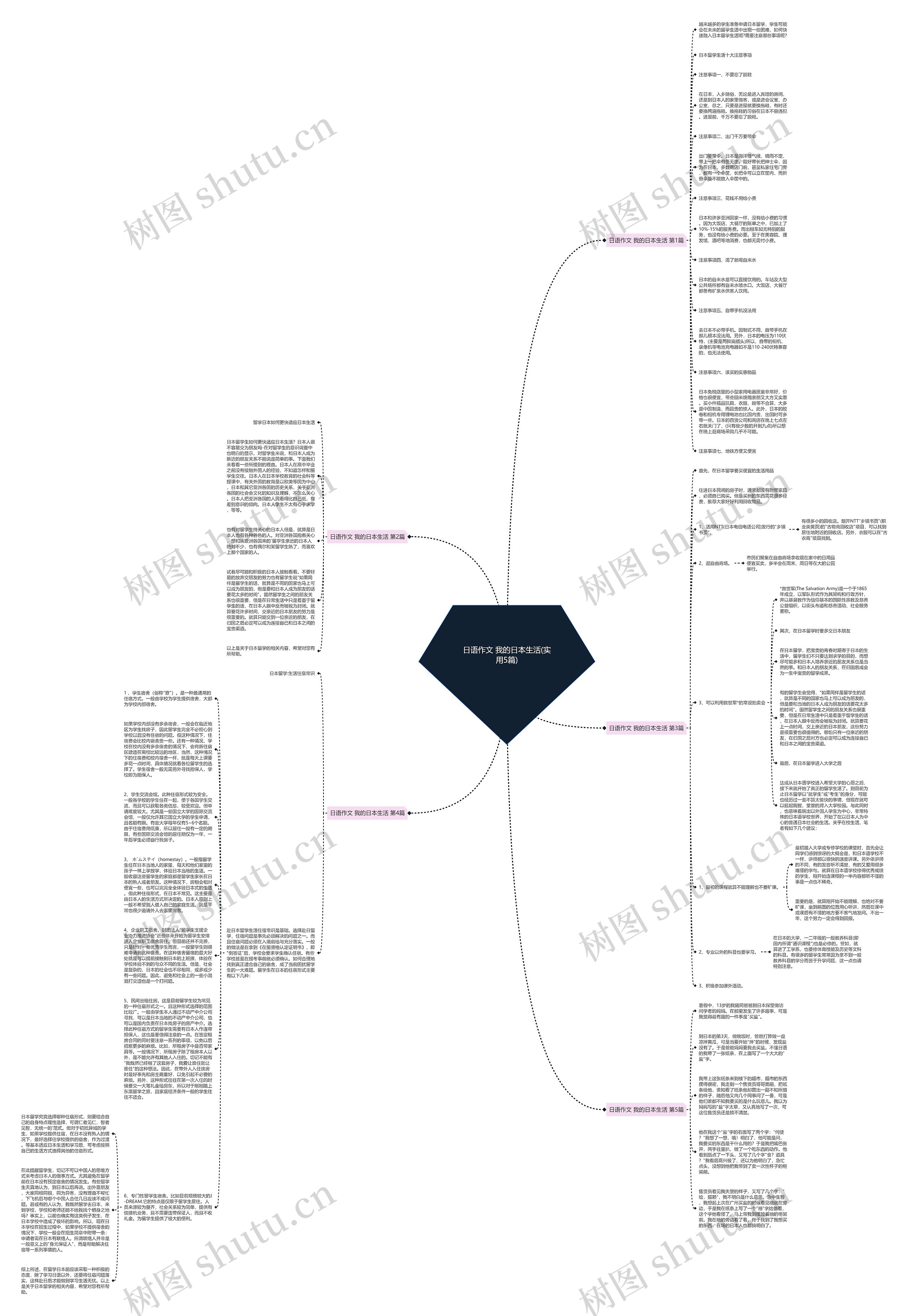 日语作文 我的日本生活(实用5篇)思维导图