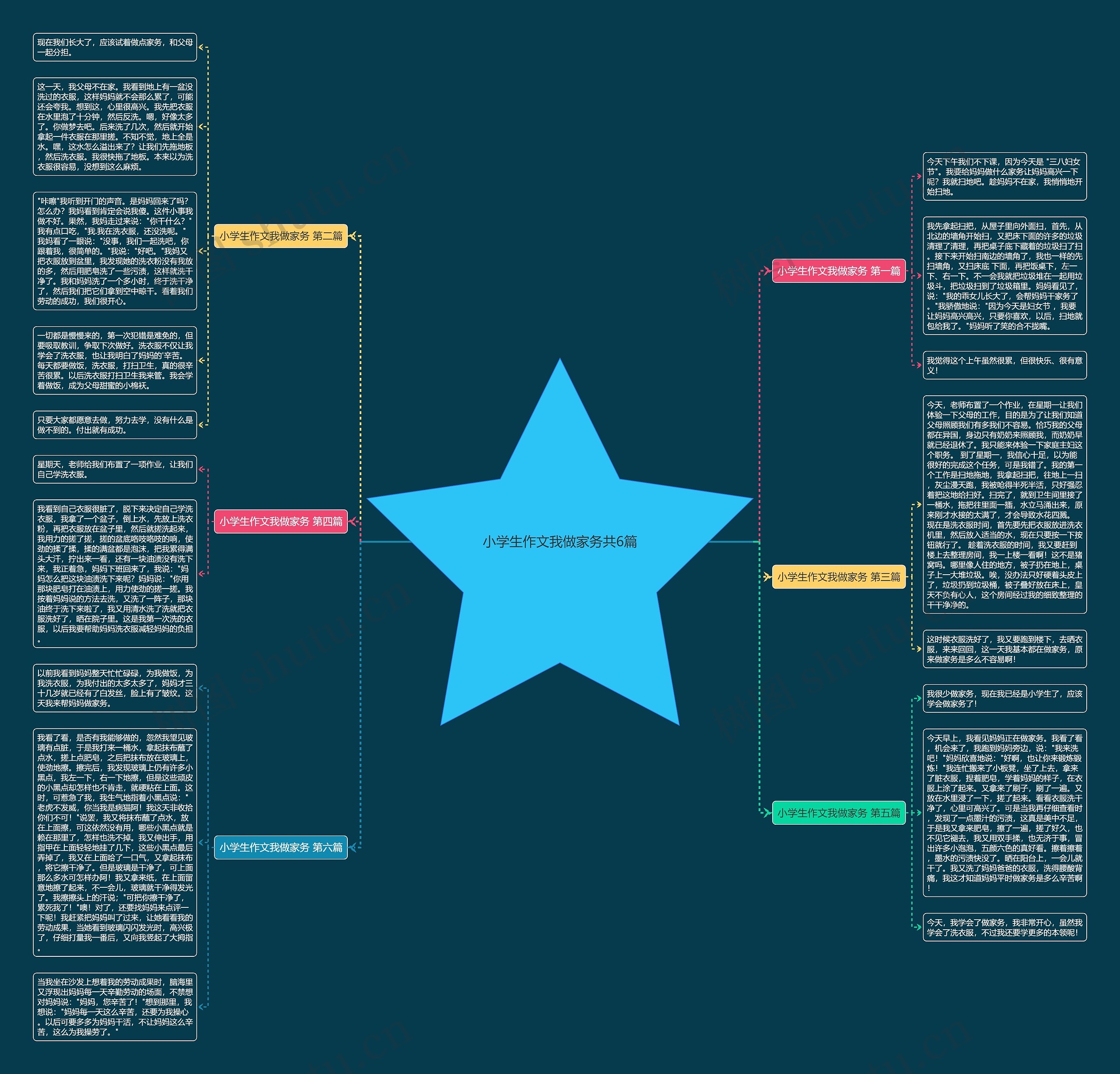 小学生作文我做家务共6篇思维导图