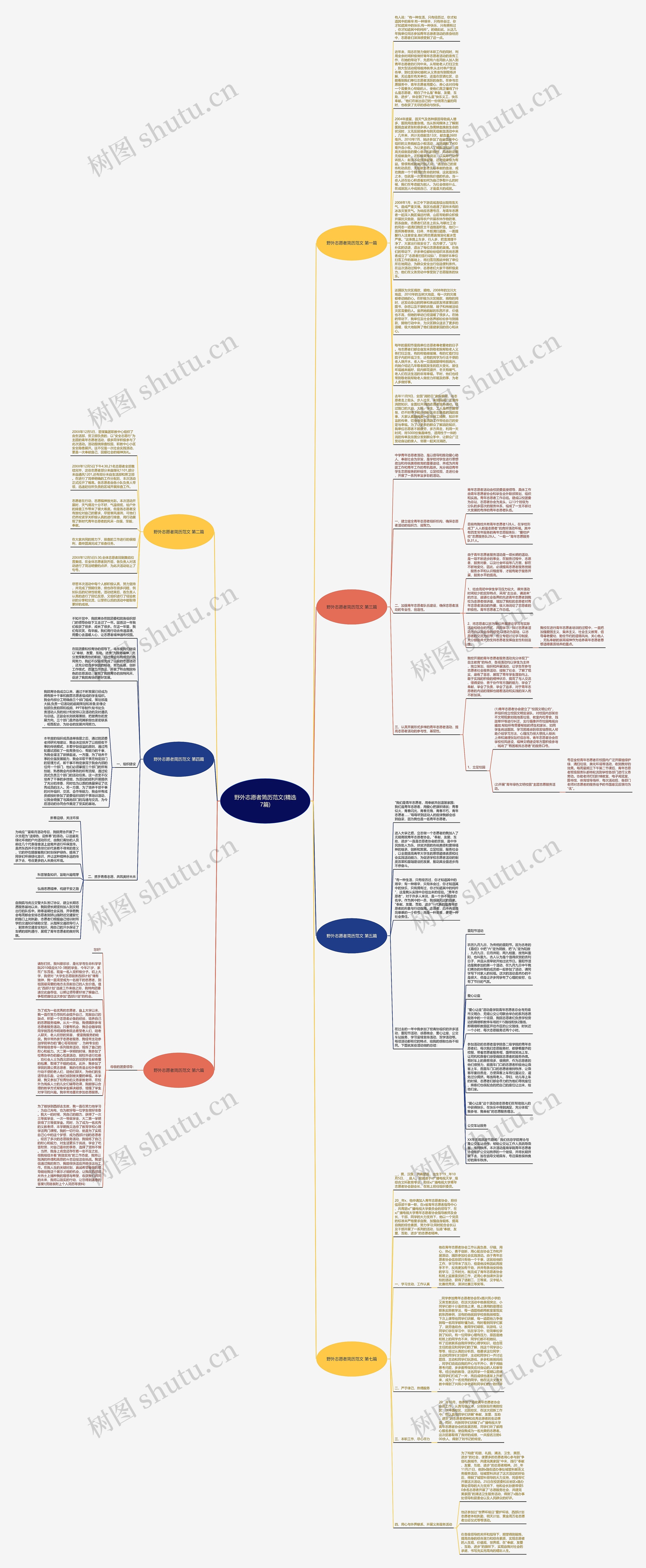 野外志愿者简历范文(精选7篇)思维导图