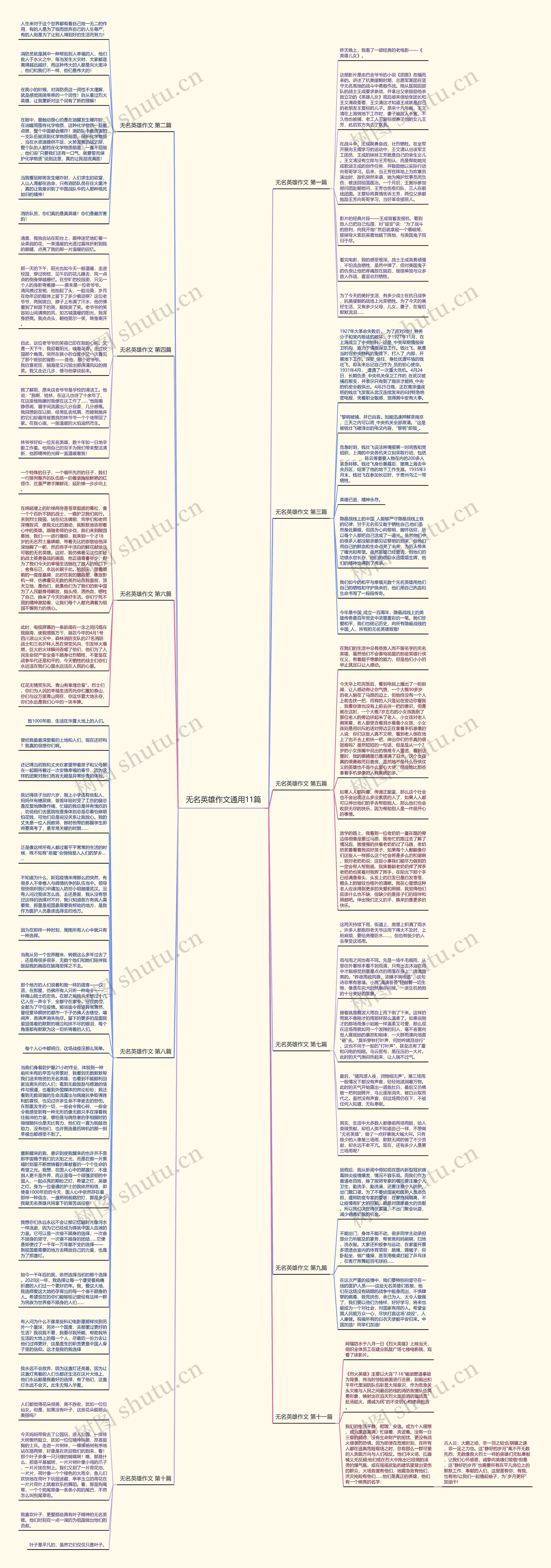 无名英雄作文通用11篇思维导图