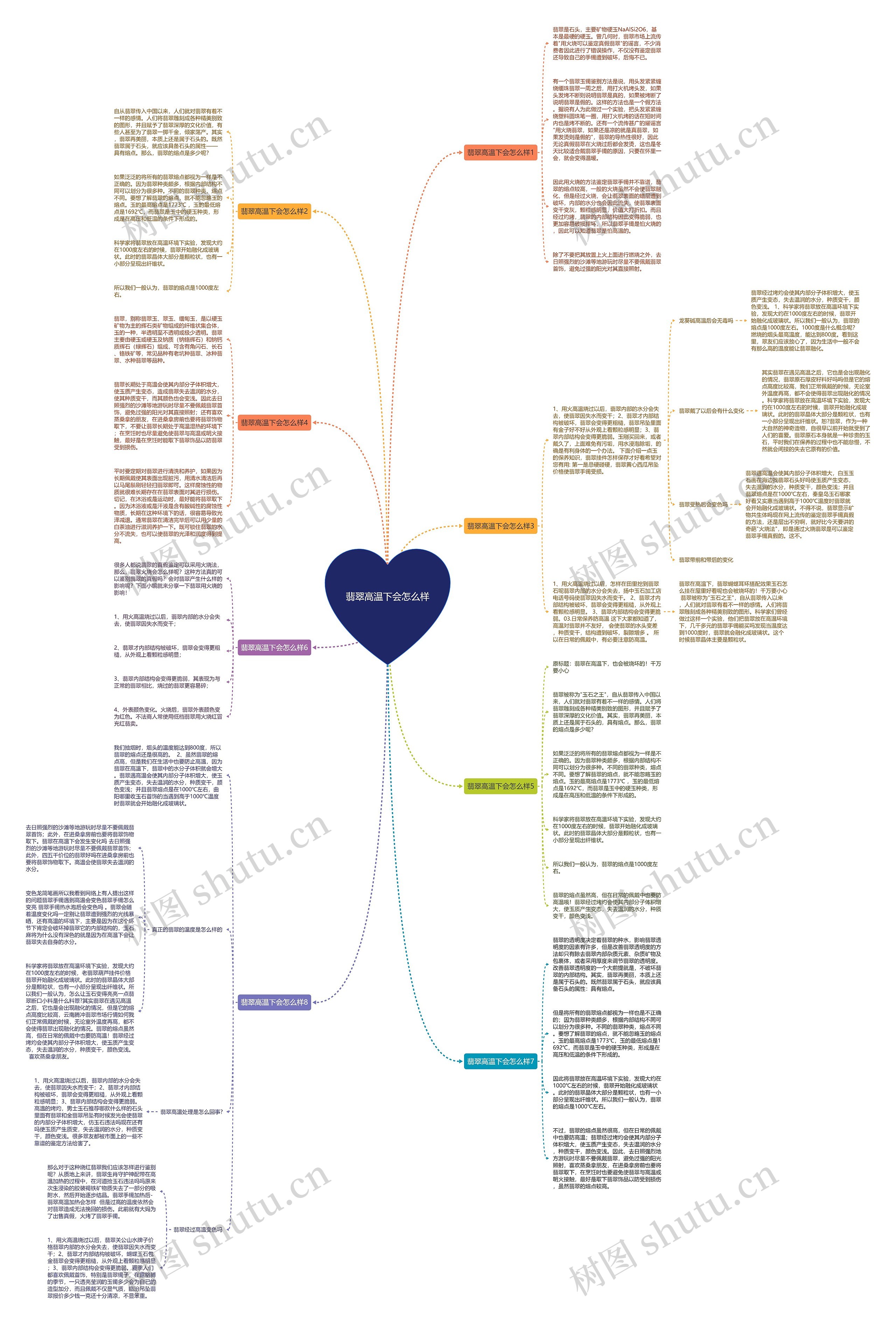 翡翠高温下会怎么样思维导图
