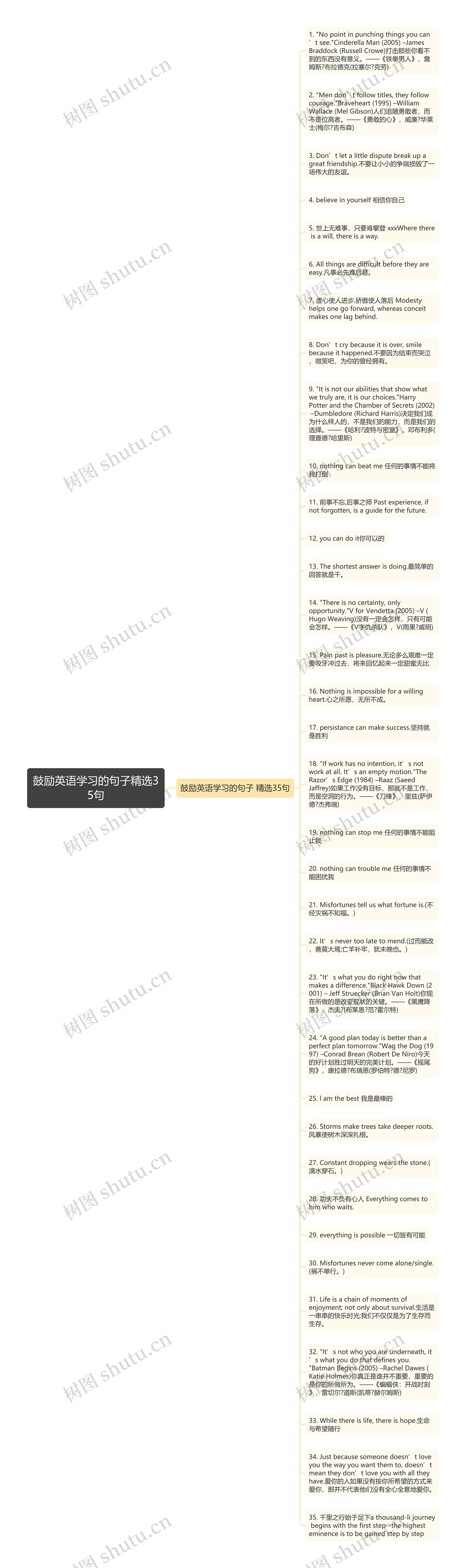 鼓励英语学习的句子精选35句思维导图