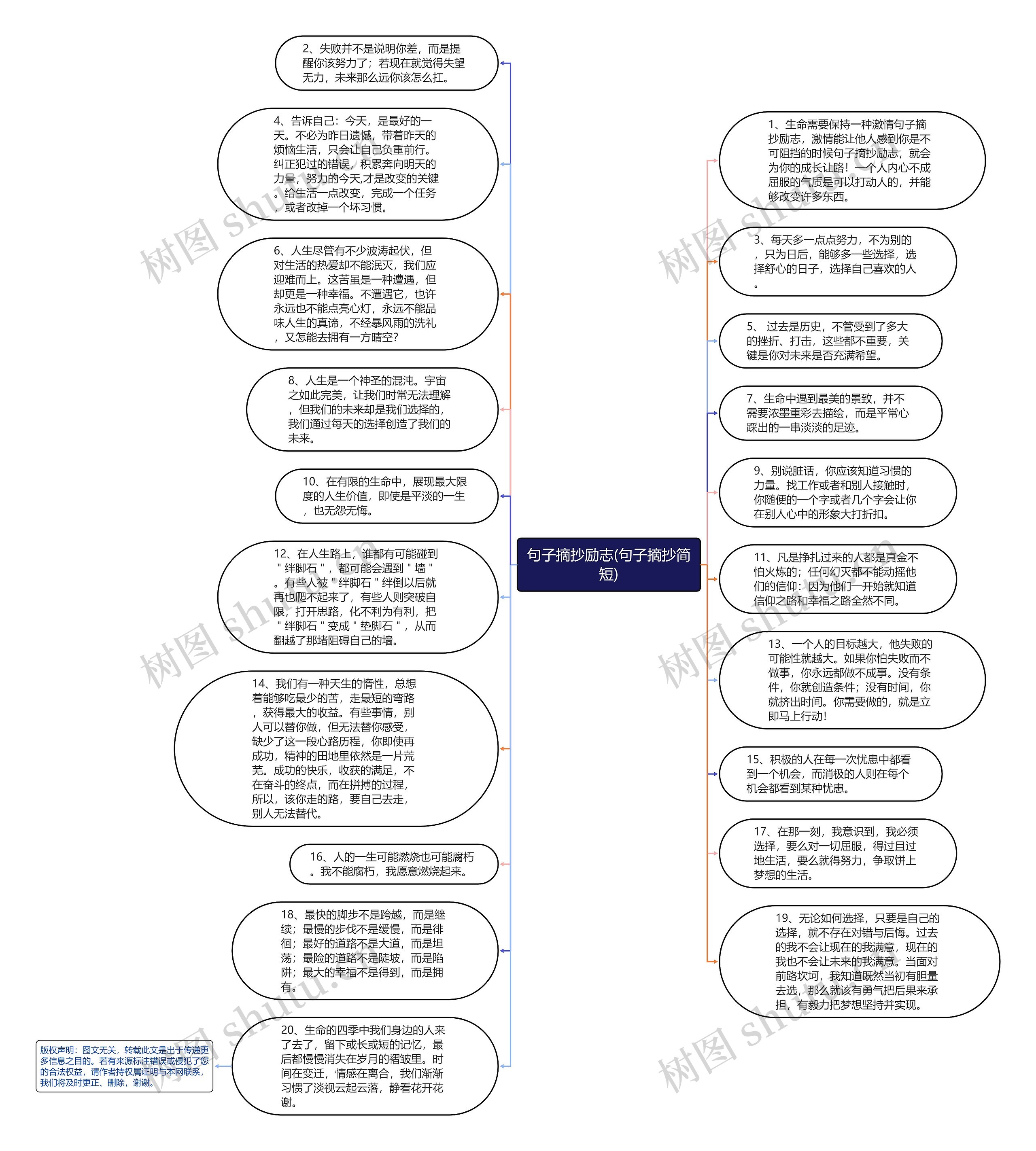 句子摘抄励志(句子摘抄简短)思维导图