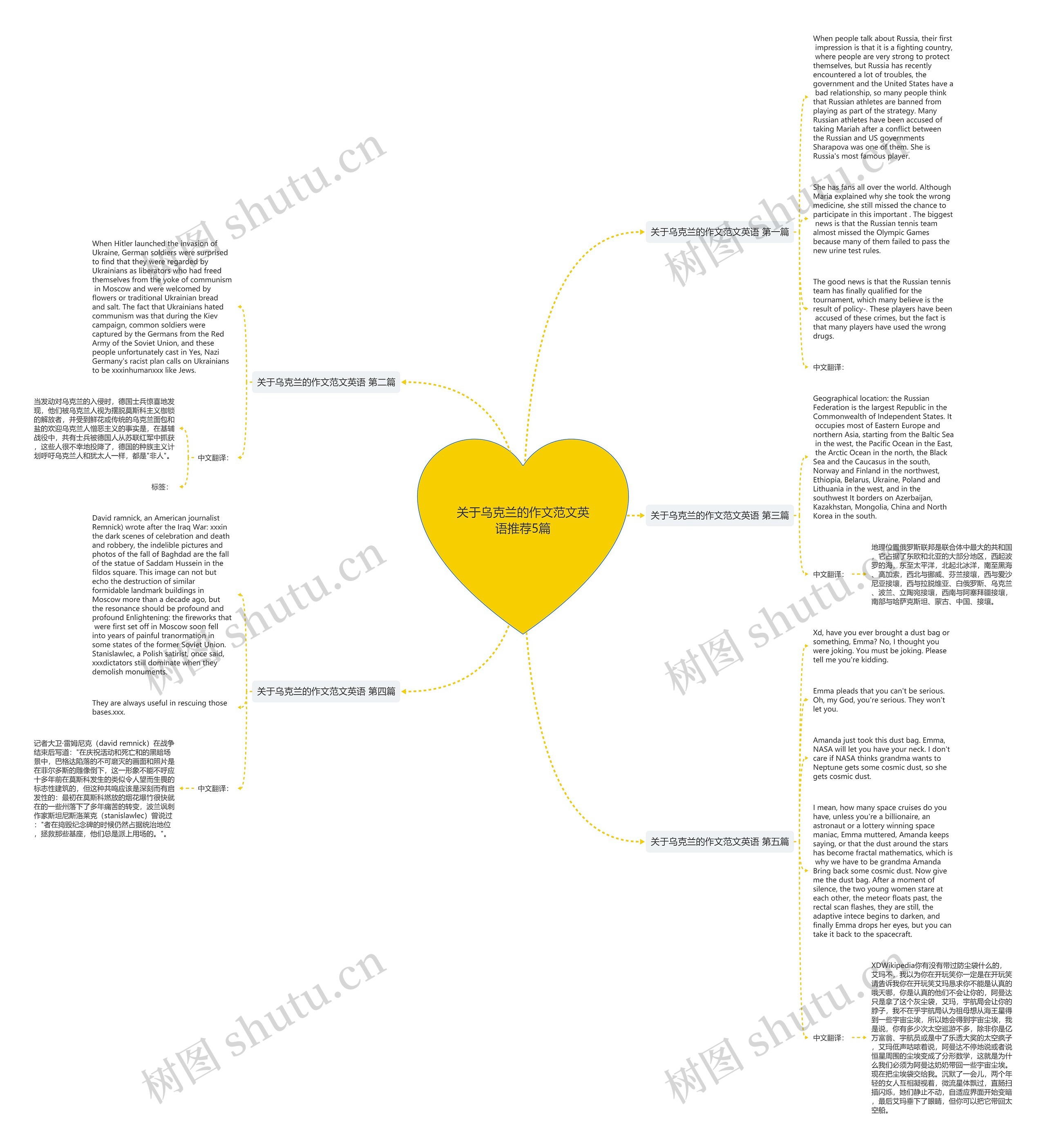 关于乌克兰的作文范文英语推荐5篇思维导图