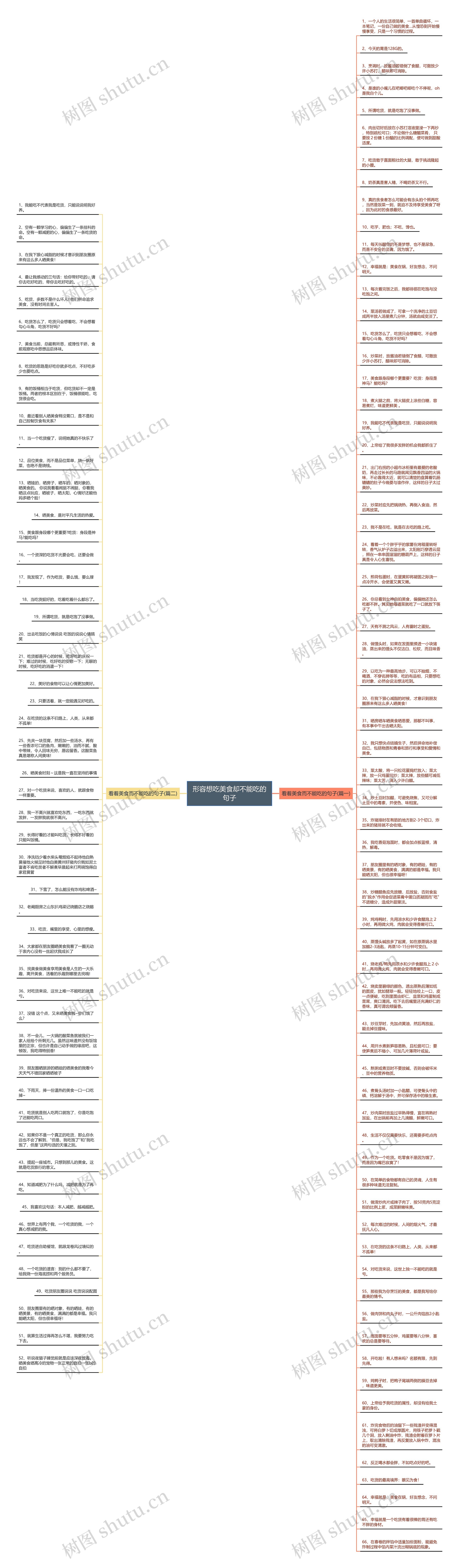 形容想吃美食却不能吃的句子思维导图