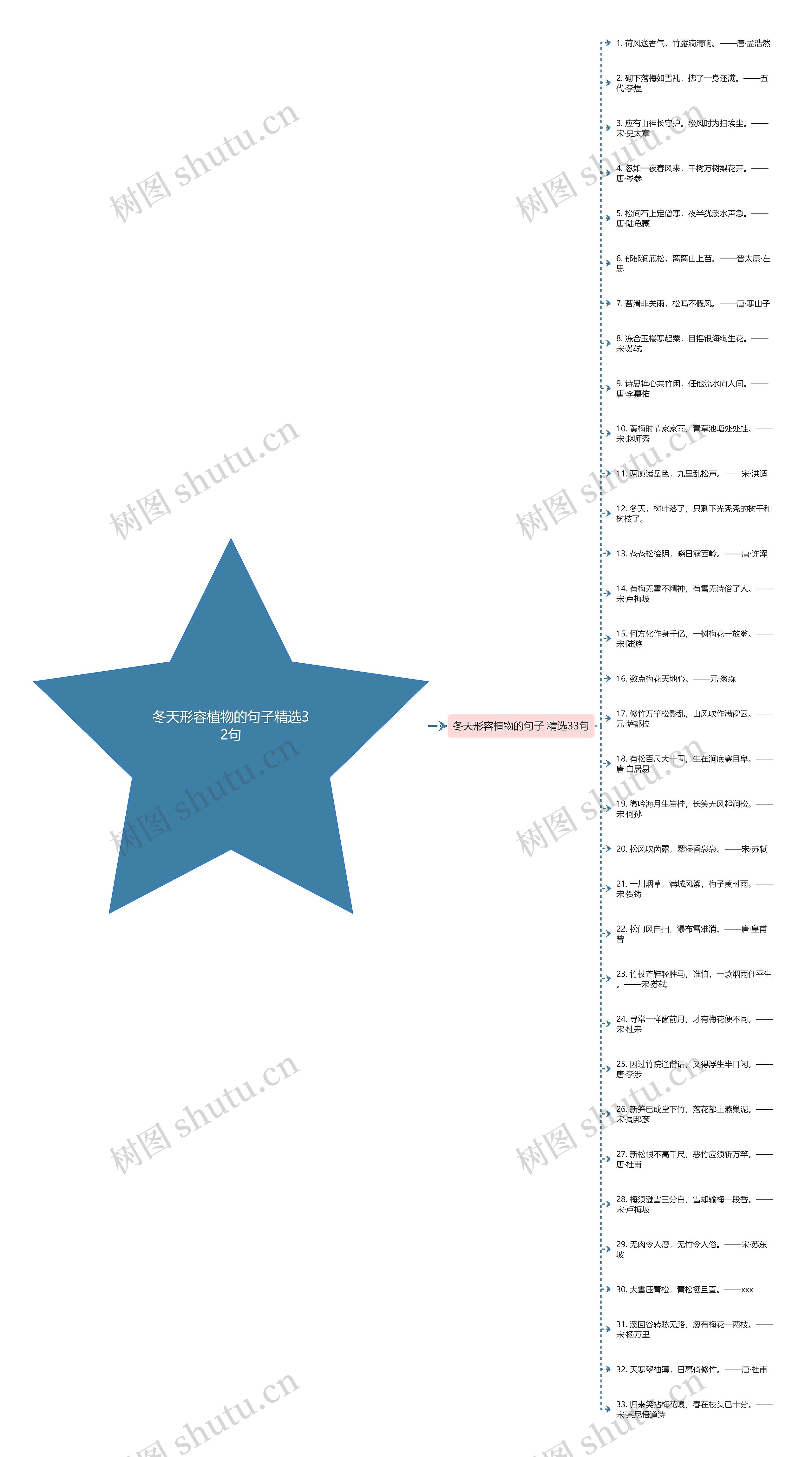 冬天形容植物的句子精选32句思维导图