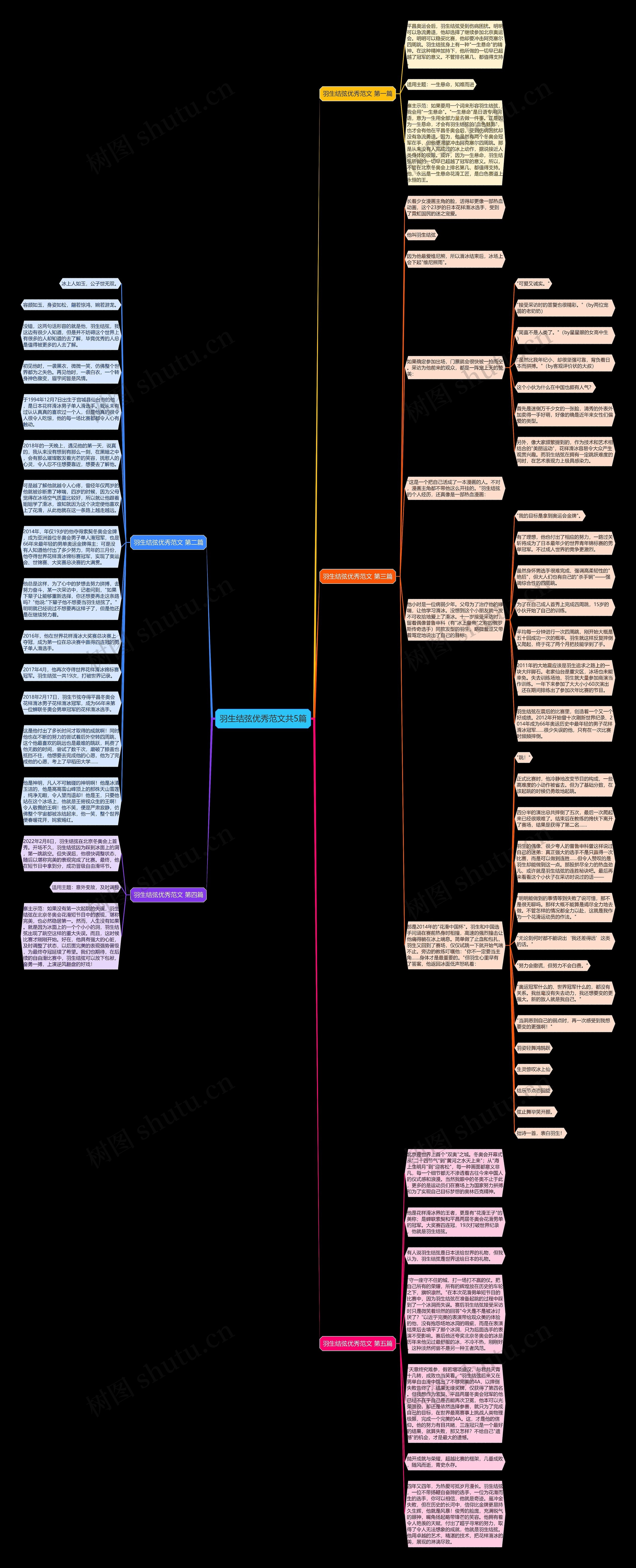 羽生结弦优秀范文共5篇思维导图