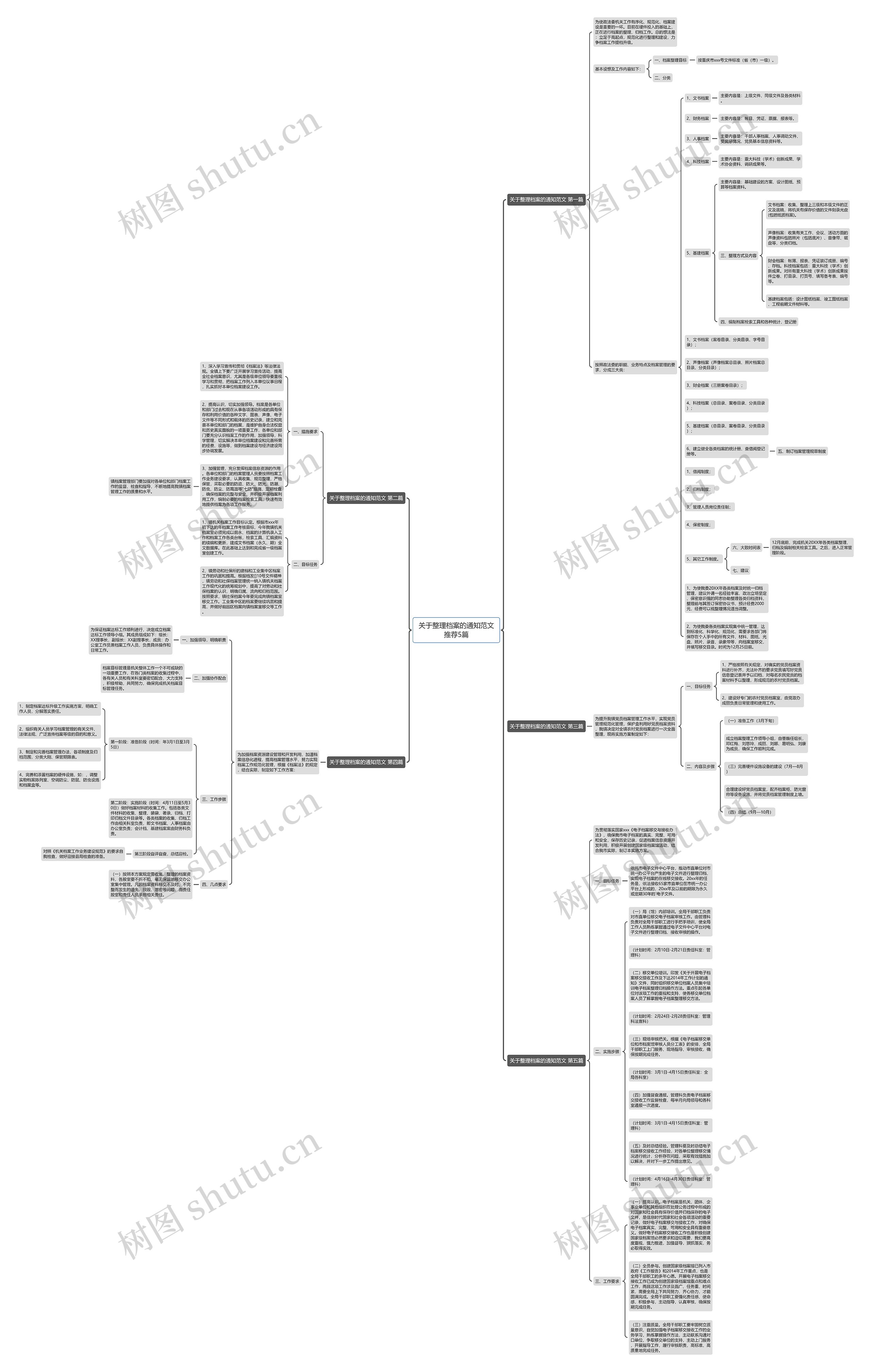 关于整理档案的通知范文推荐5篇思维导图