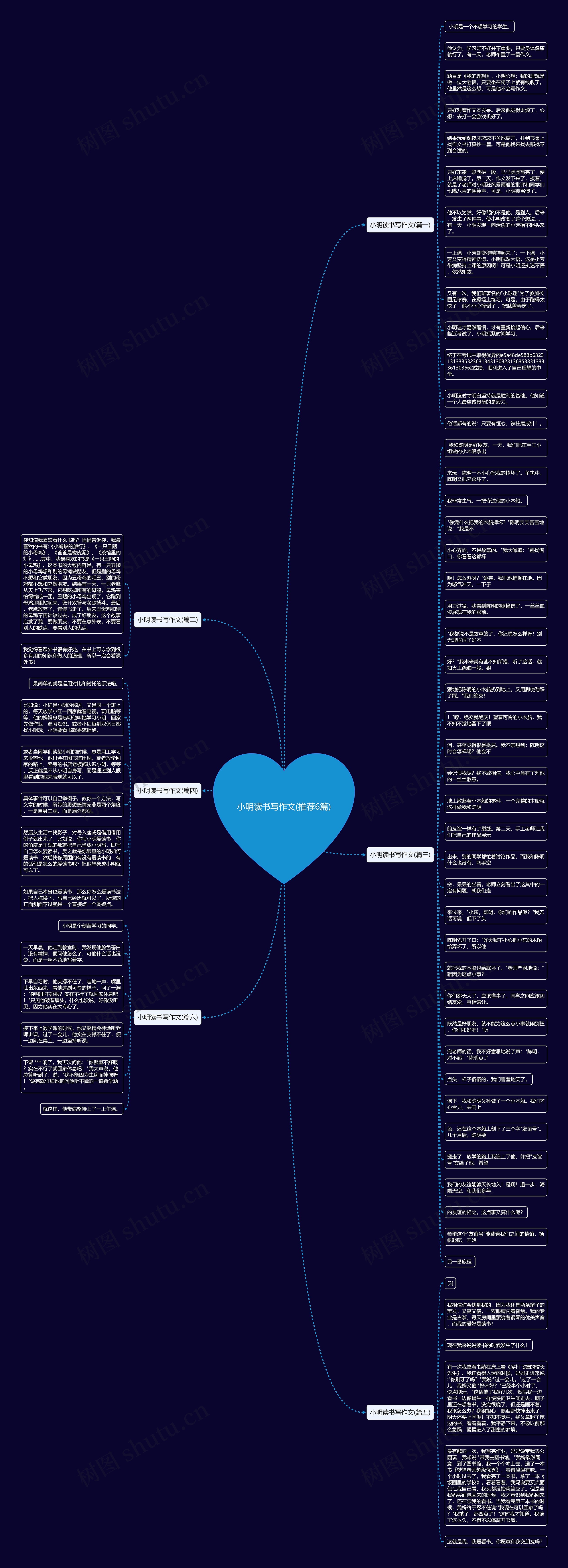 小明读书写作文(推荐6篇)思维导图
