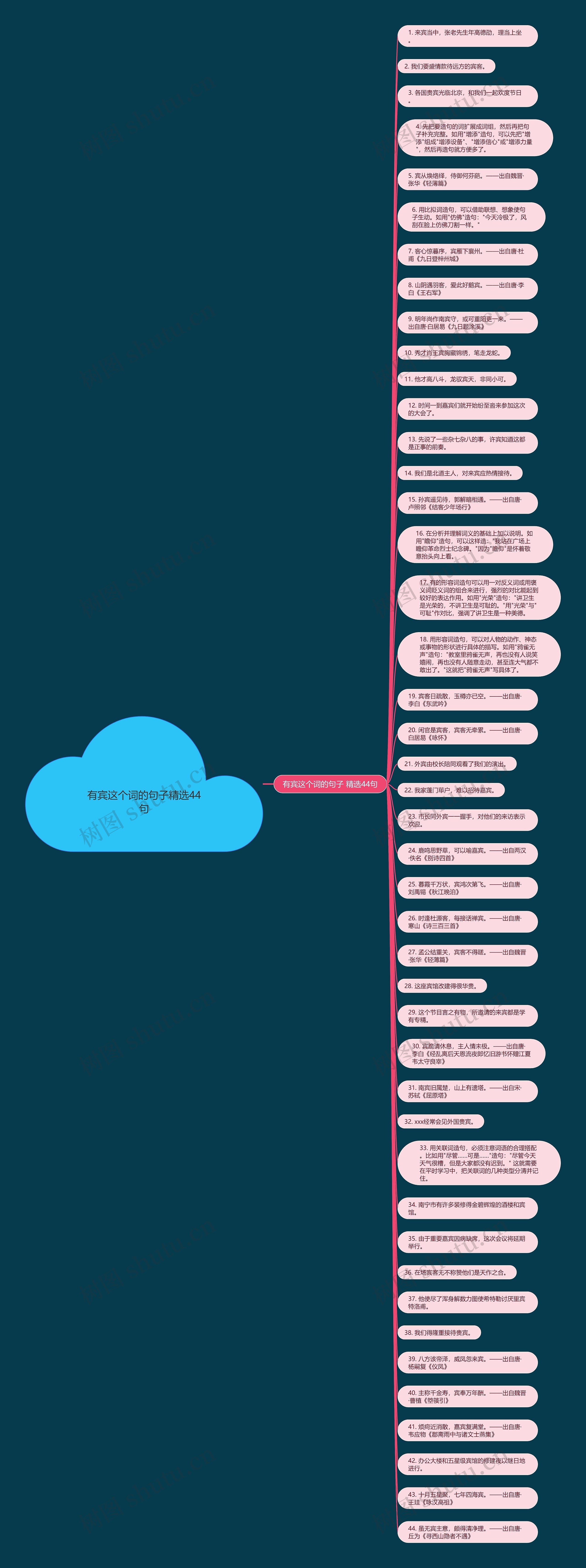 有宾这个词的句子精选44句思维导图