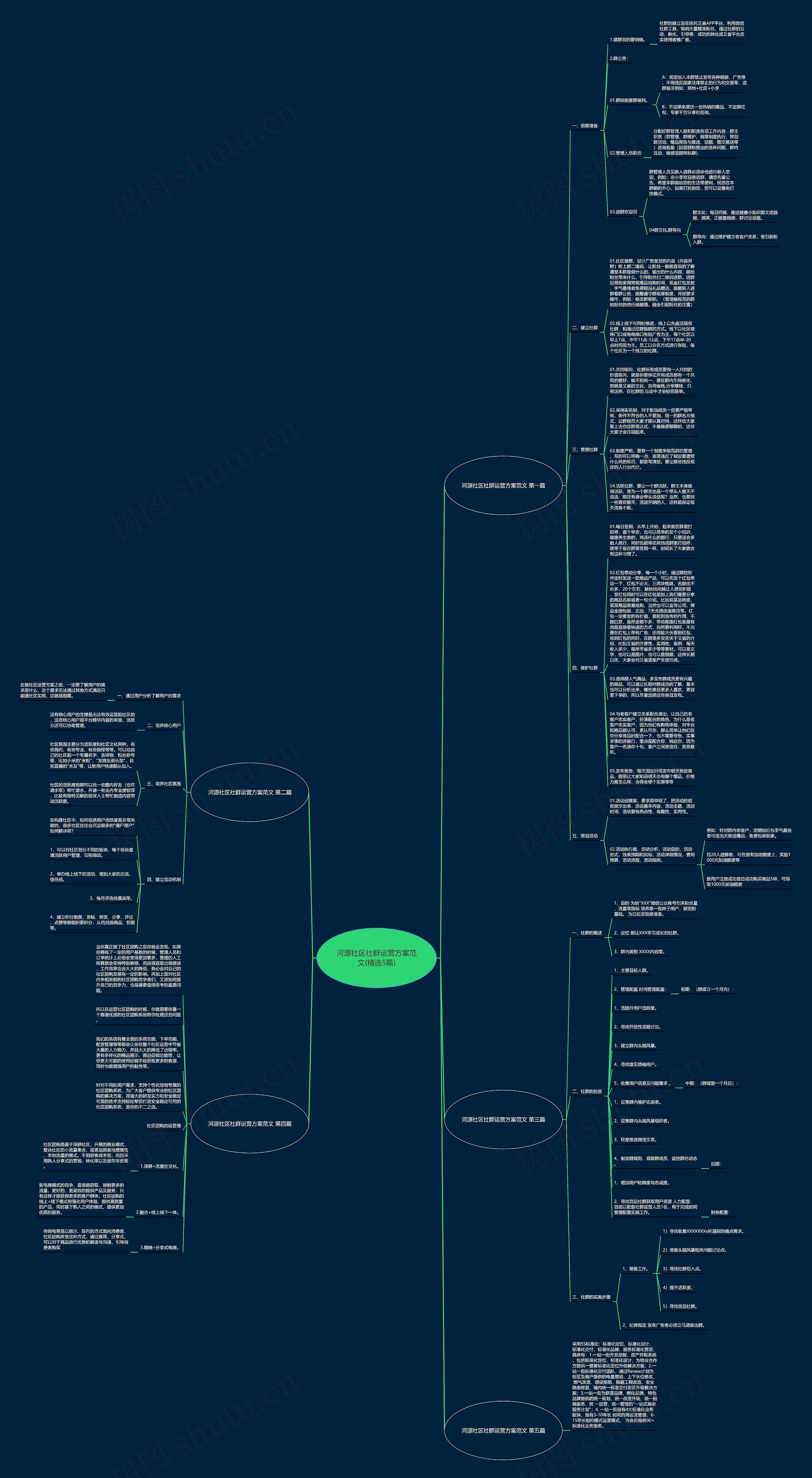 河源社区社群运营方案范文(精选5篇)思维导图