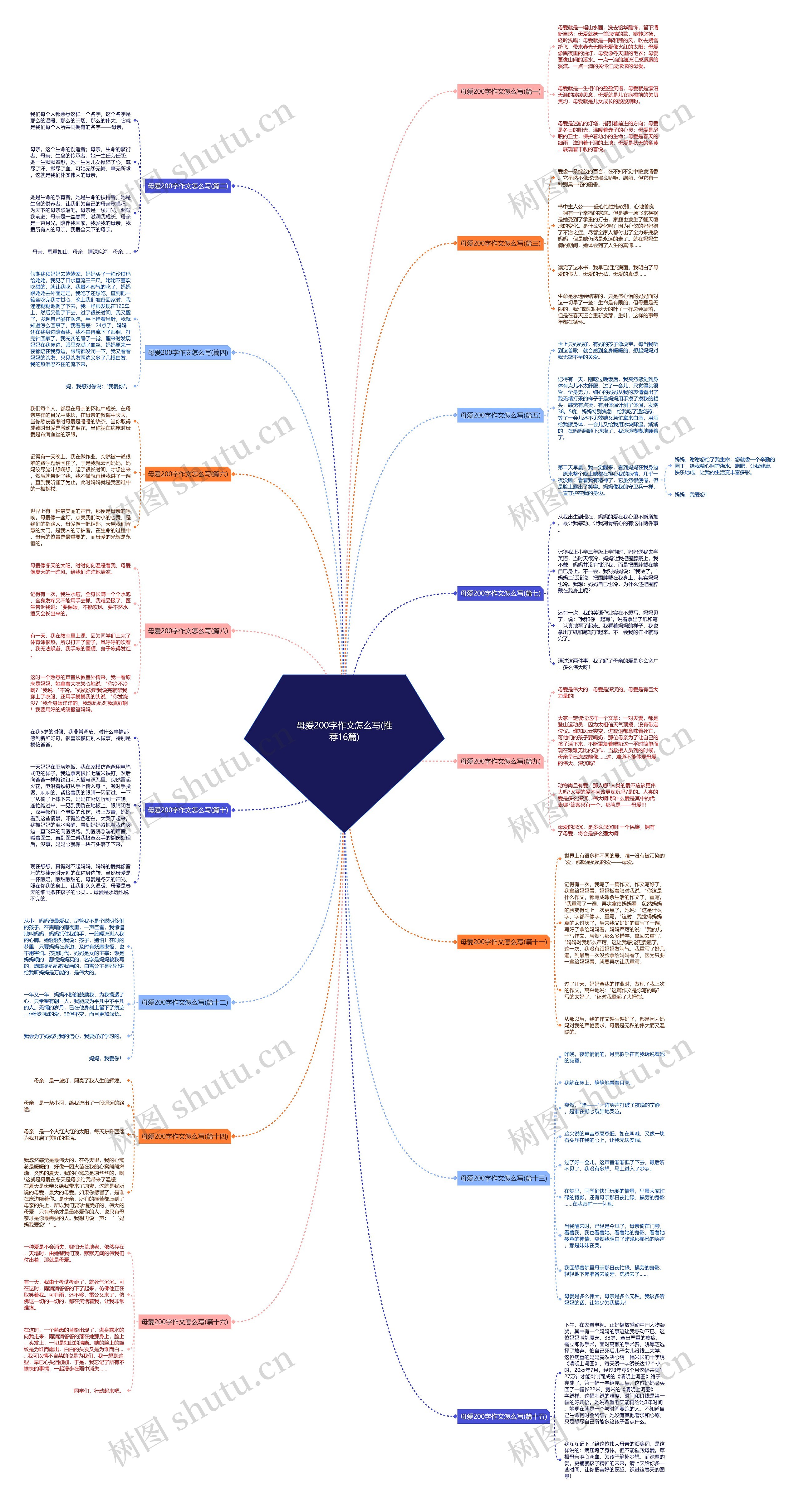 母爱200字作文怎么写(推荐16篇)思维导图