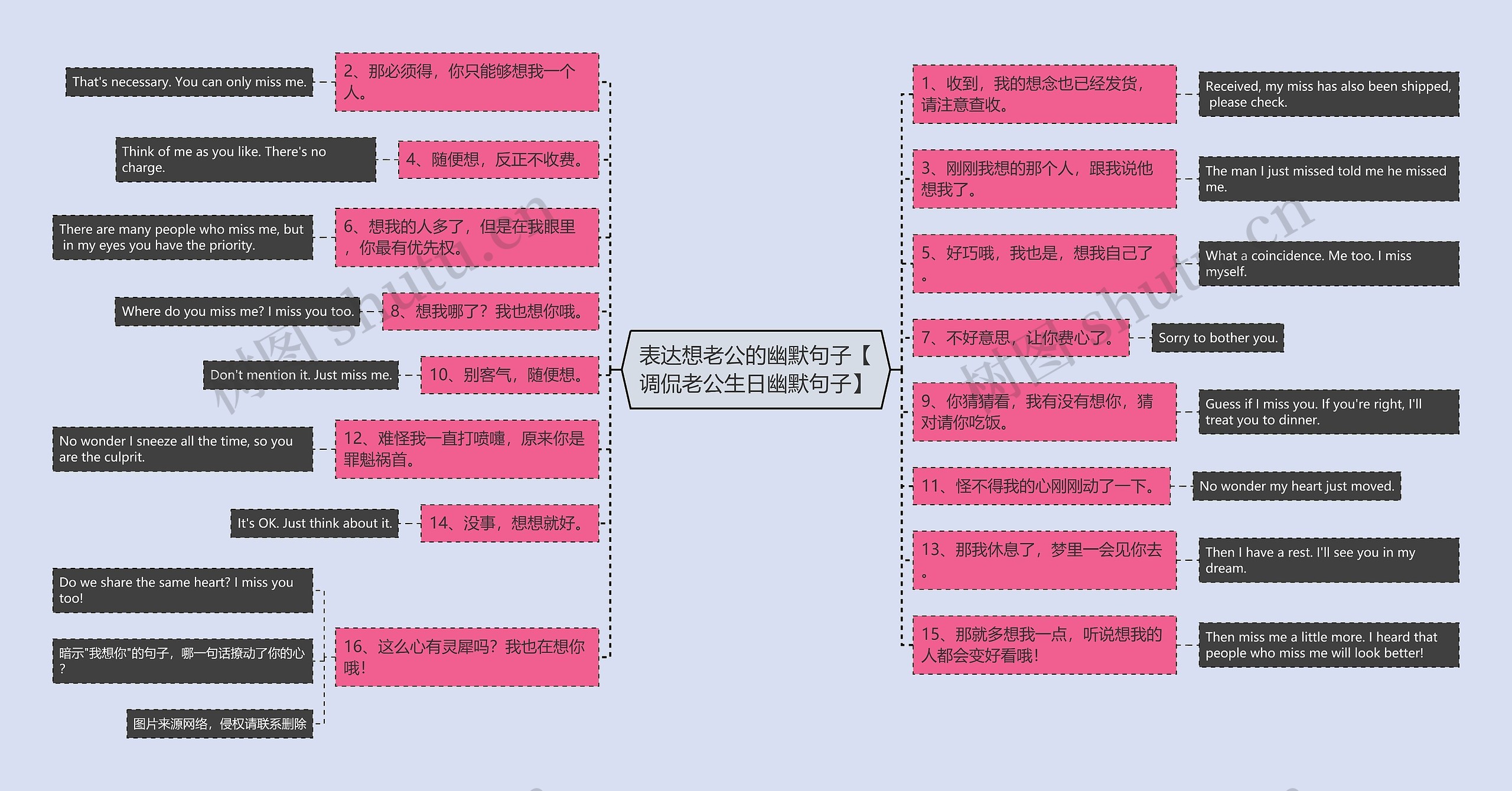 表达想老公的幽默句子【调侃老公生日幽默句子】思维导图