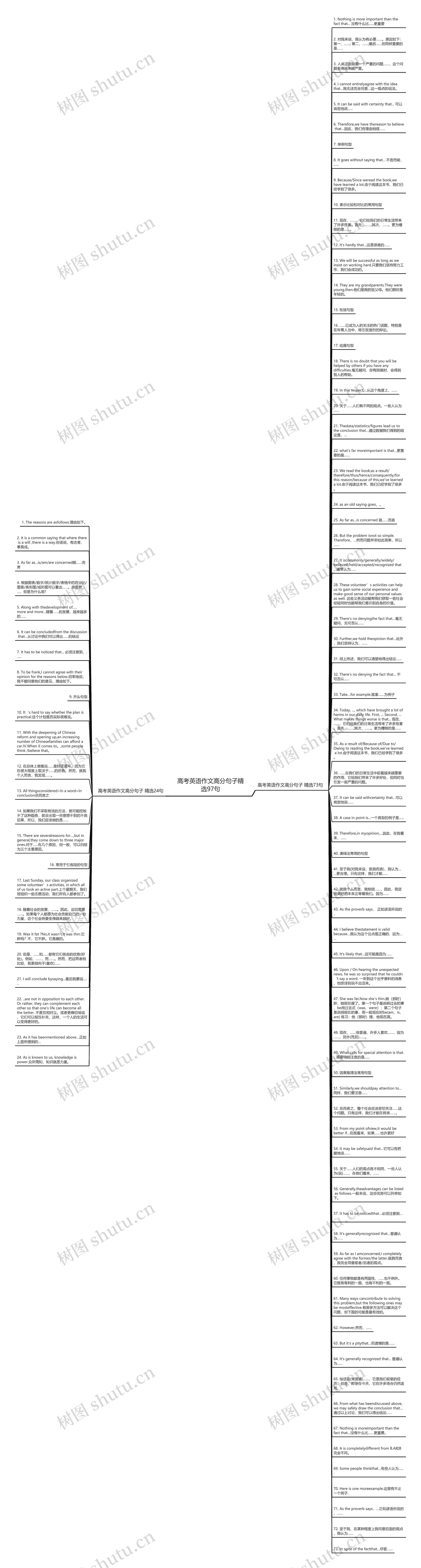 高考英语作文高分句子精选97句思维导图