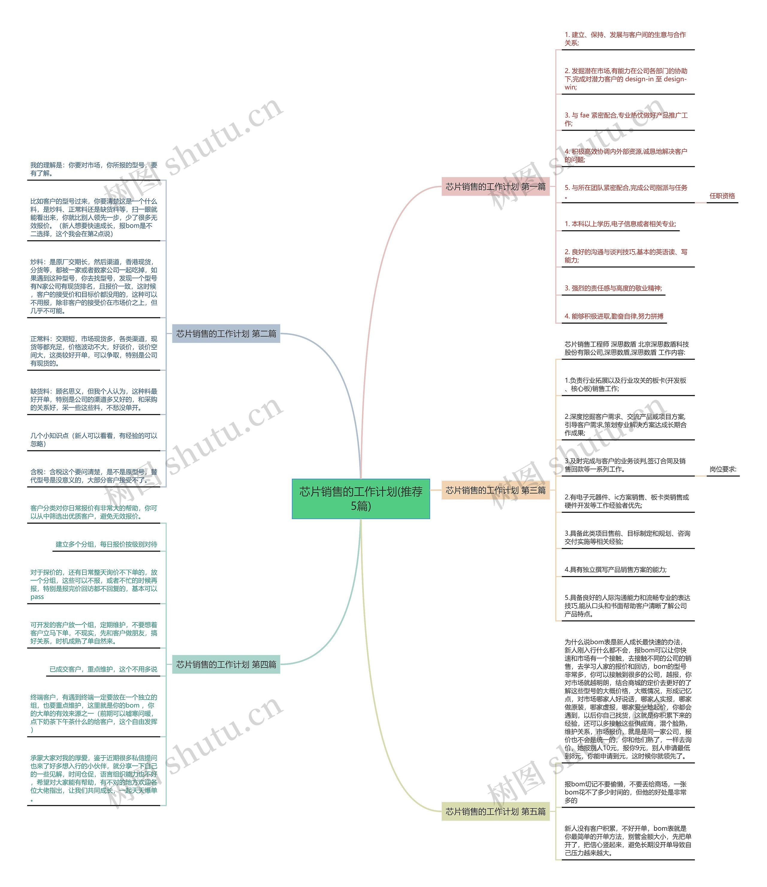 芯片销售的工作计划(推荐5篇)思维导图
