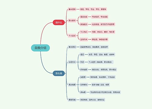 自我介绍思维导图