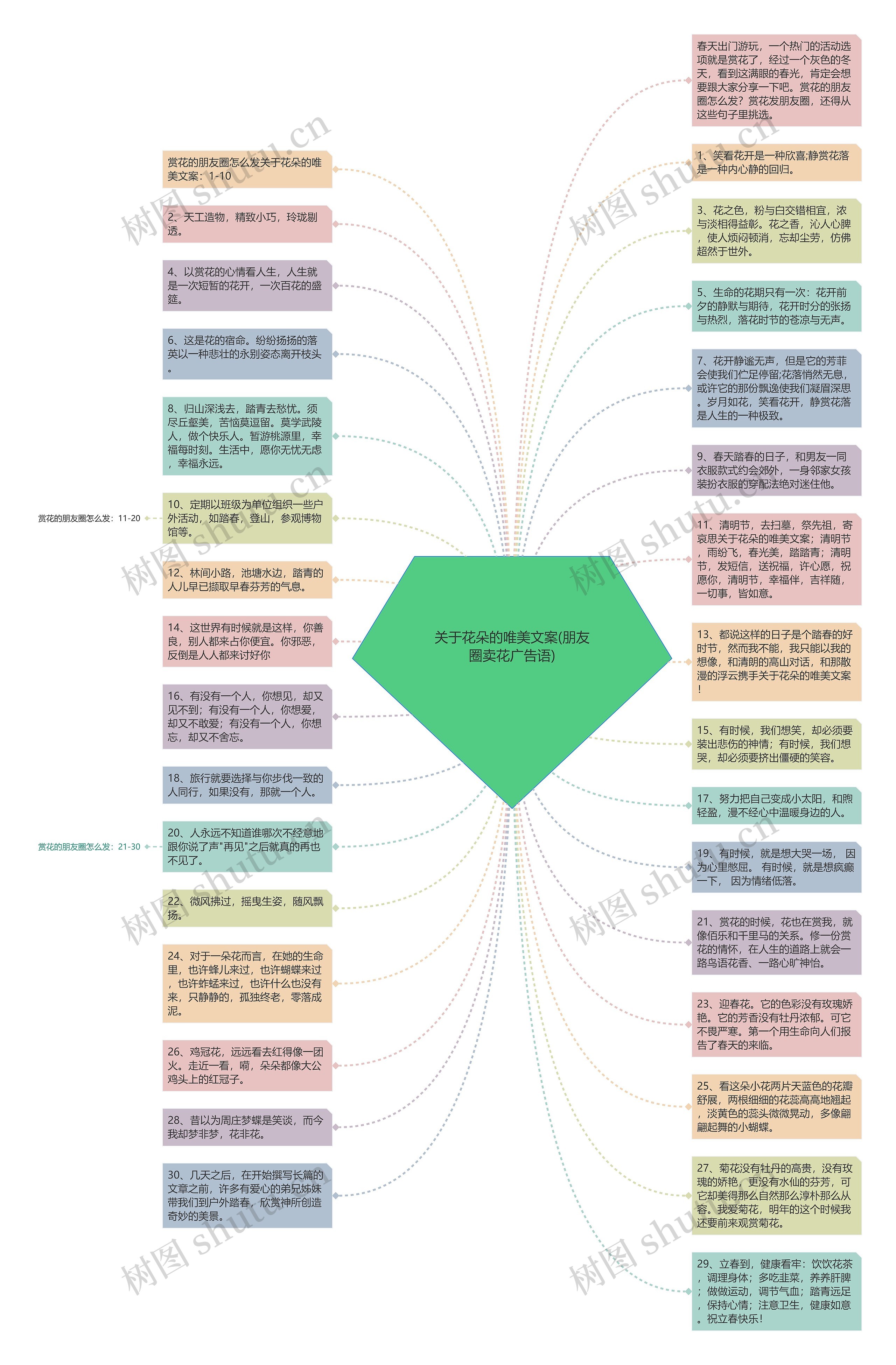 关于花朵的唯美文案(朋友圈卖花广告语)思维导图