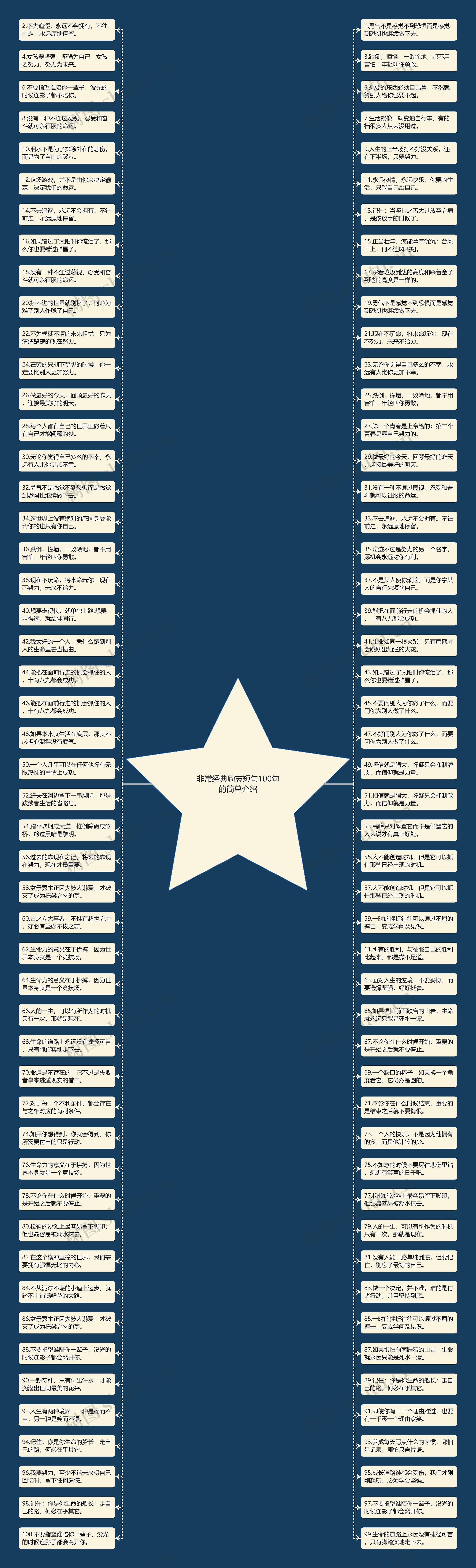 非常经典励志短句100句的简单介绍思维导图