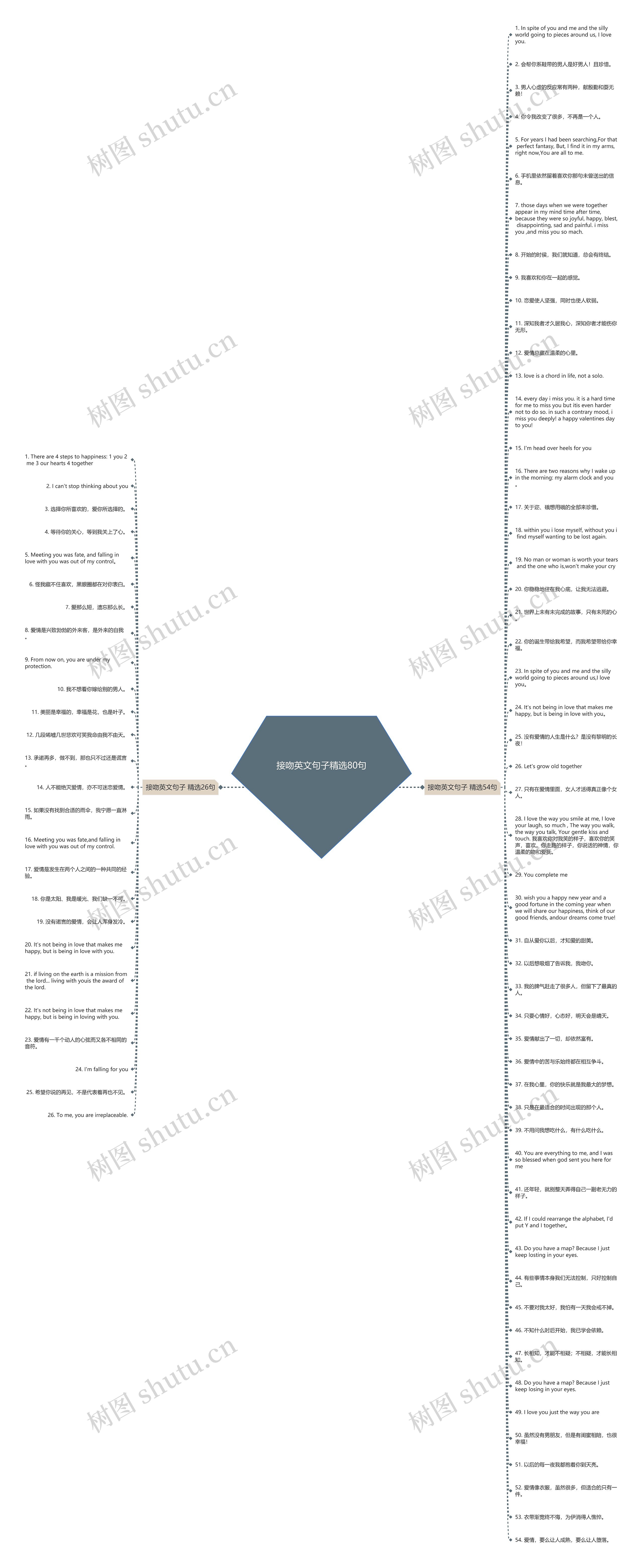 接吻英文句子精选80句思维导图