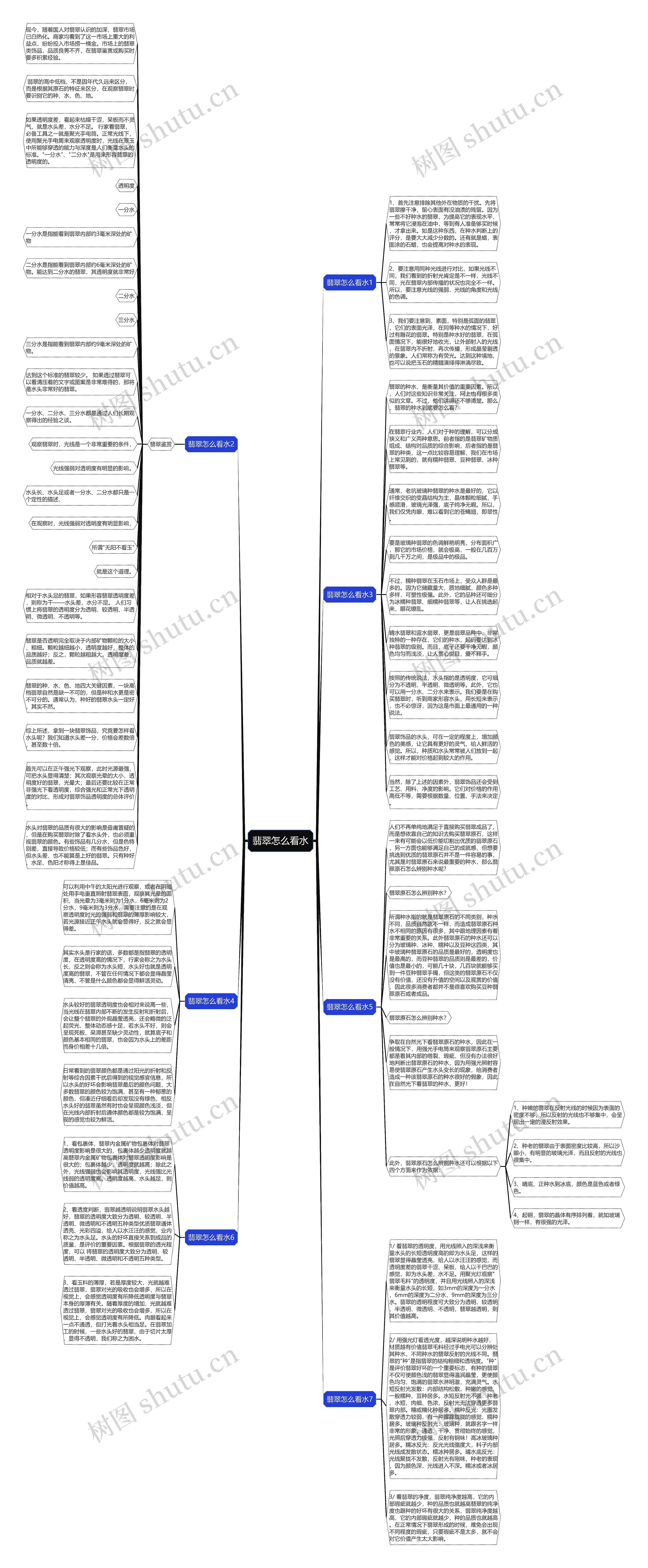 翡翠怎么看水思维导图