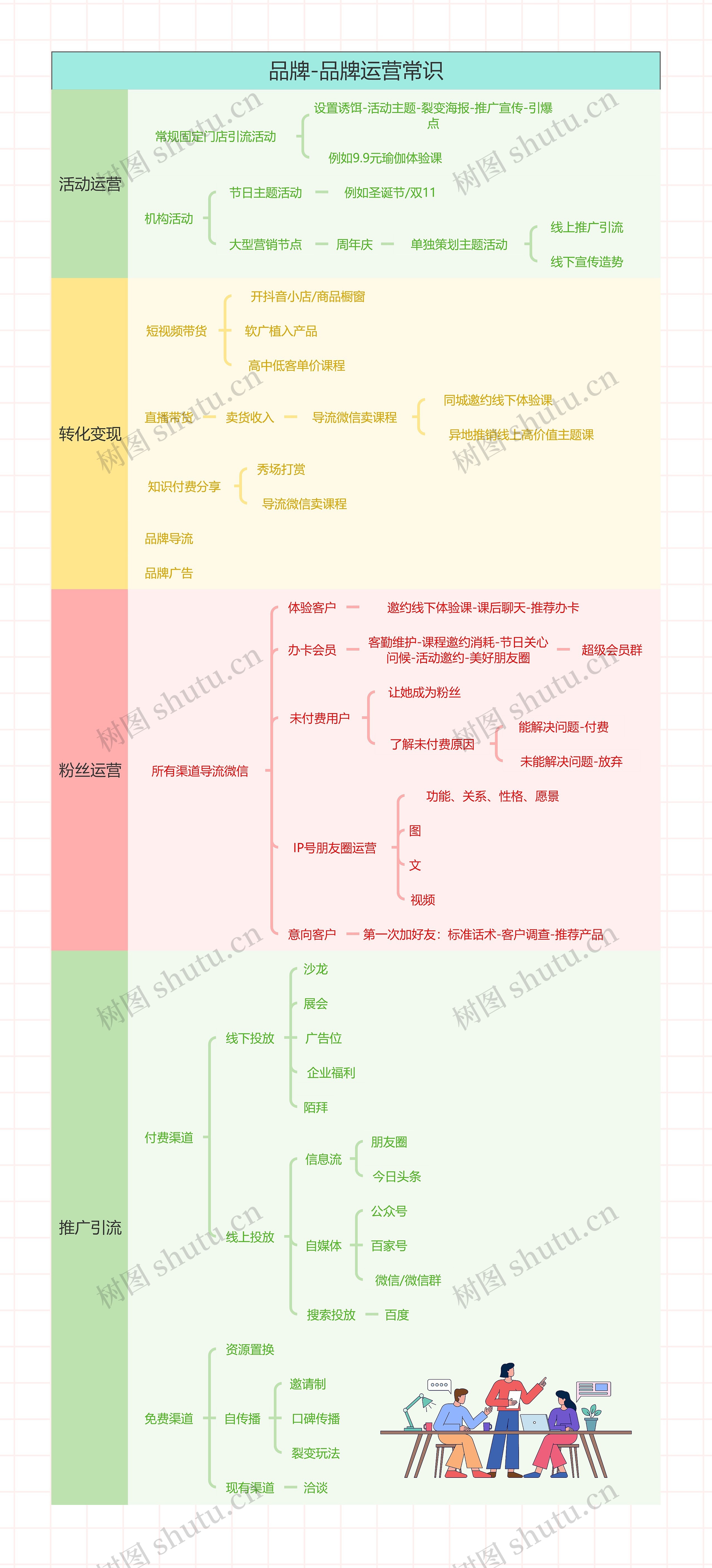 品牌-品牌运营常识思维导图