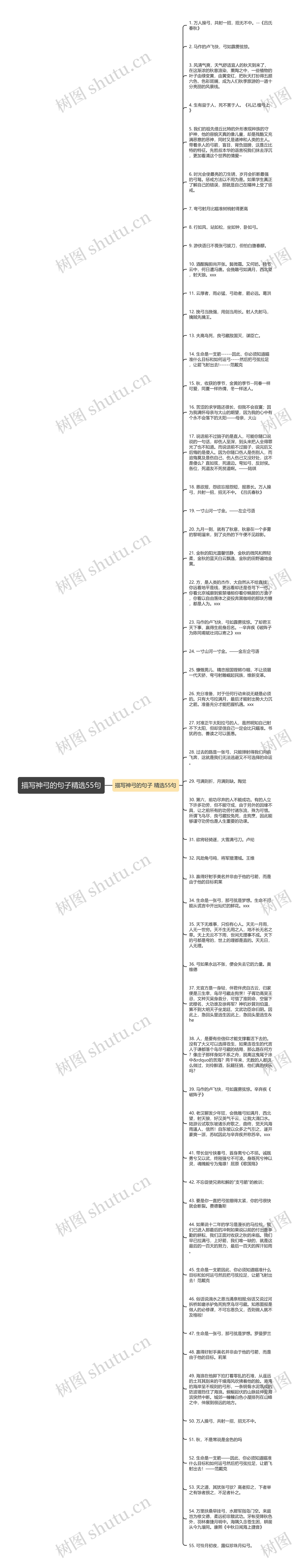 描写神弓的句子精选55句思维导图