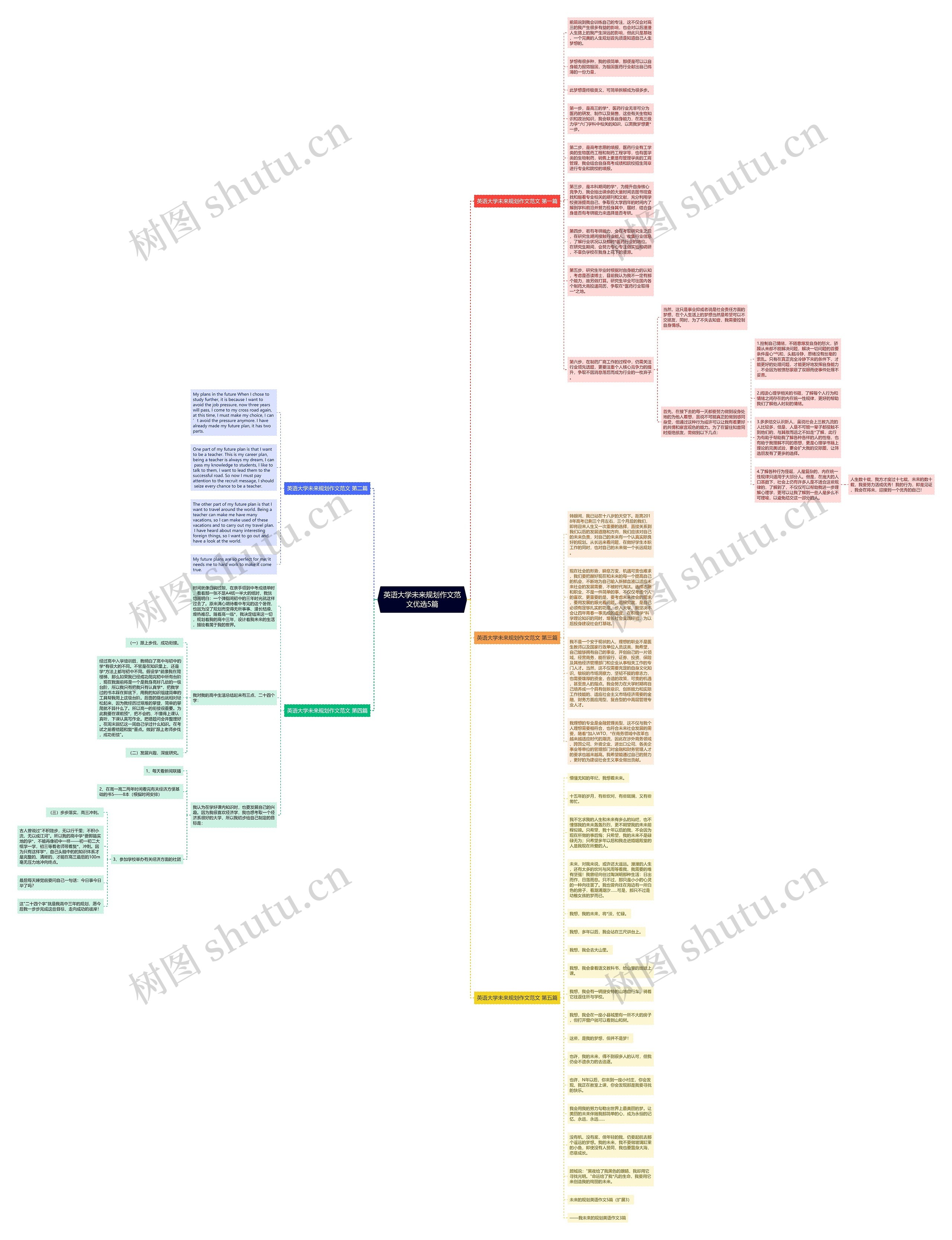 英语大学未来规划作文范文优选5篇思维导图