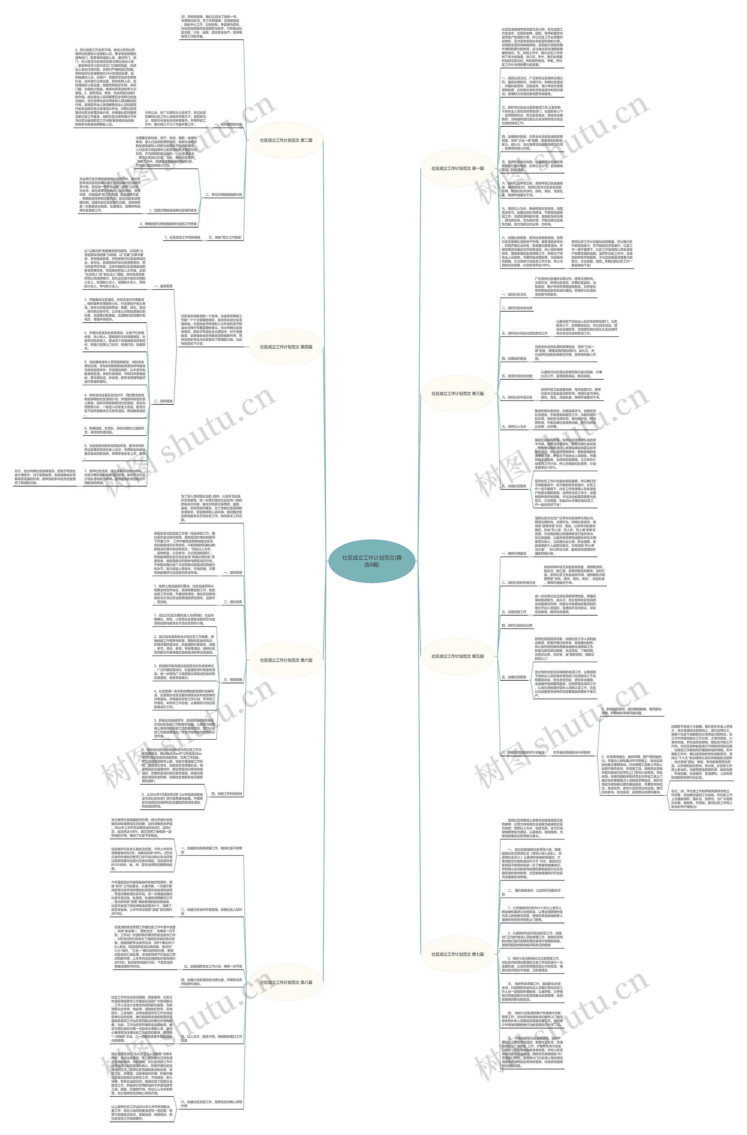 社区成立工作计划范文(精选8篇)思维导图