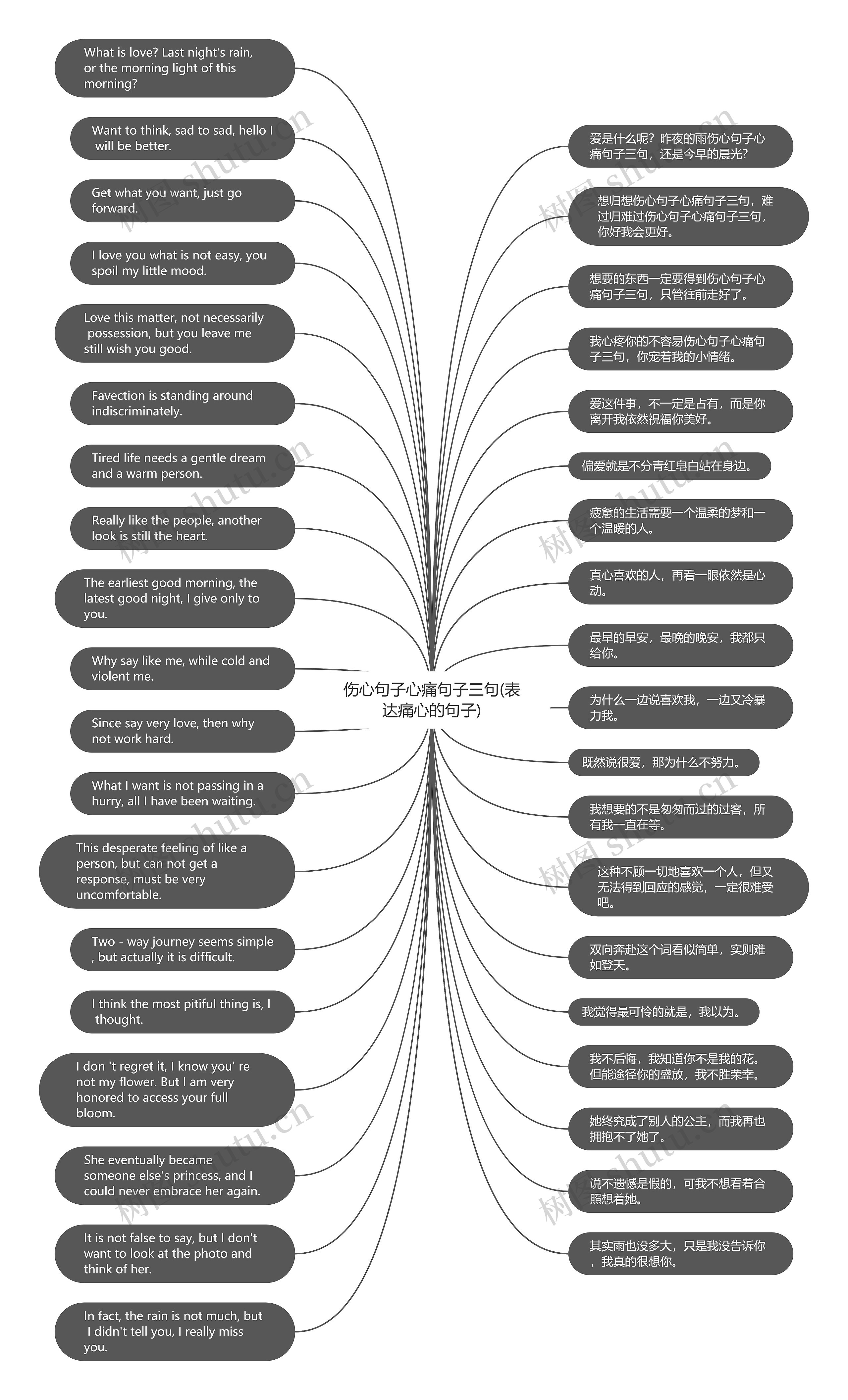 伤心句子心痛句子三句(表达痛心的句子)思维导图