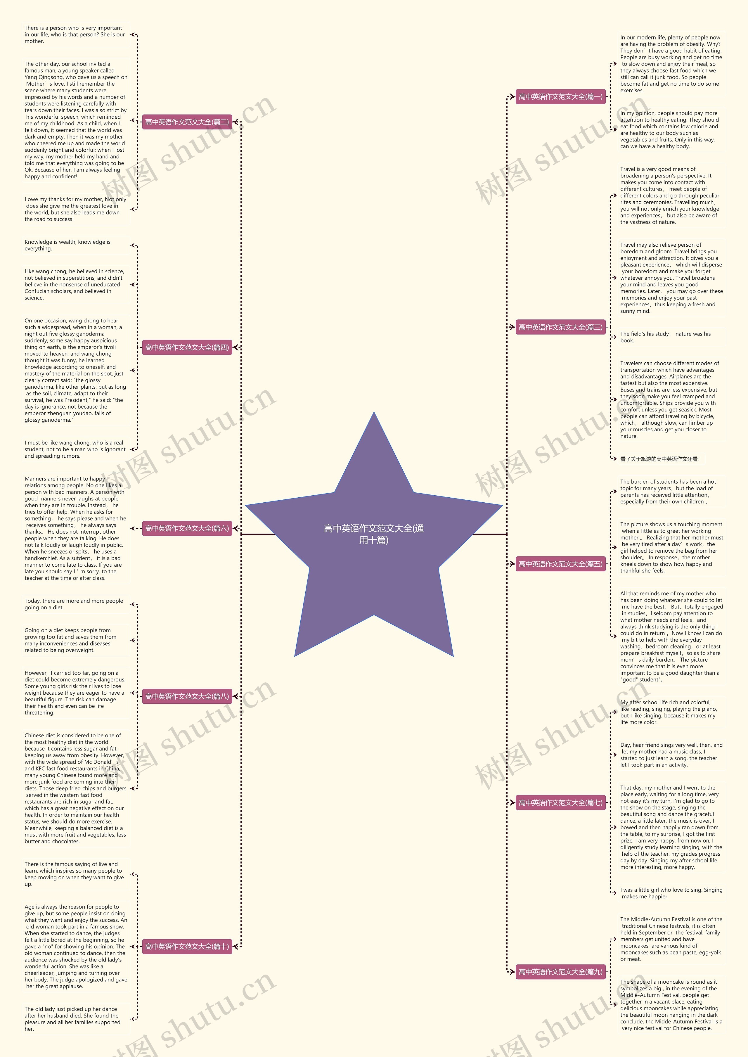 高中英语作文范文大全(通用十篇)思维导图
